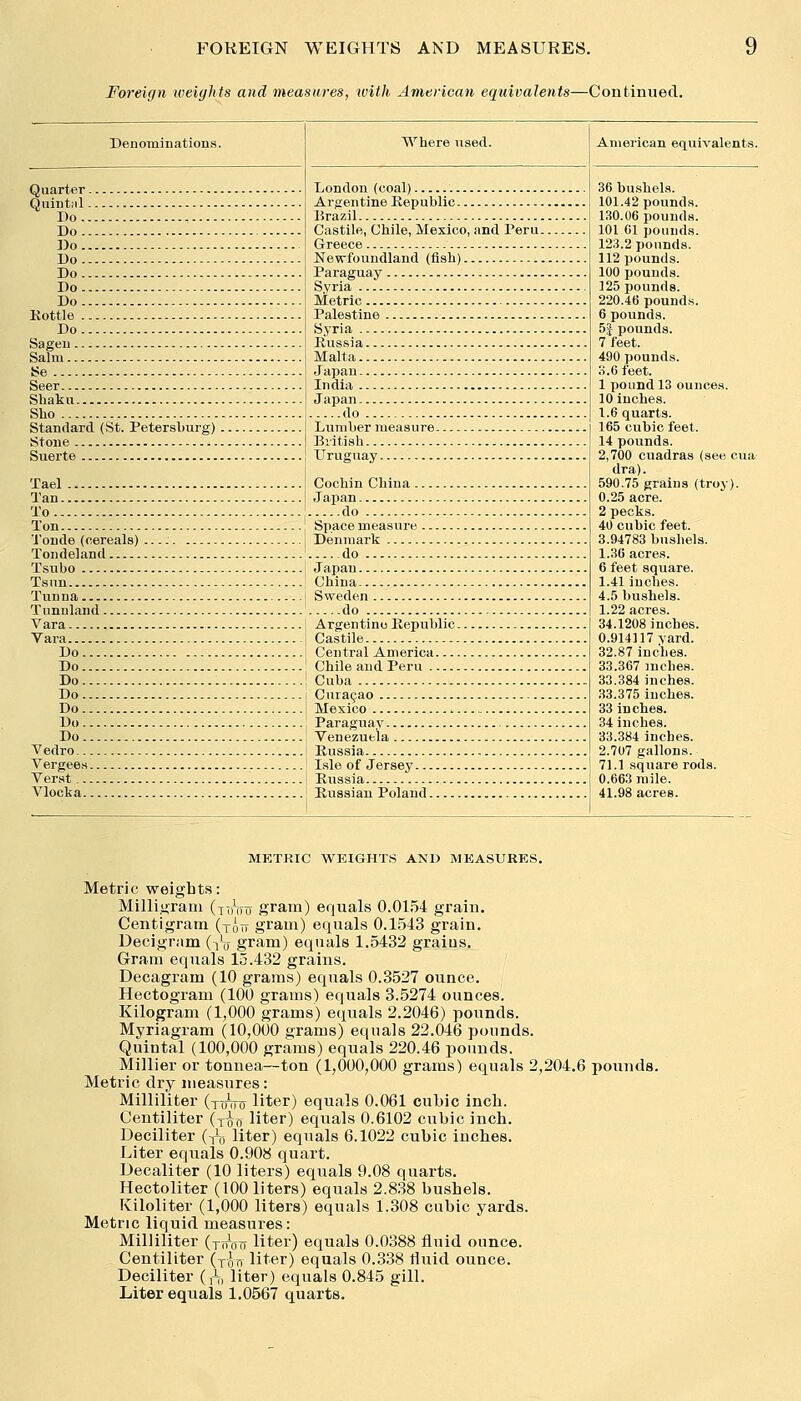 Foreign weights and measures, icith American equivalents—Continued. Denominations. Quarter Quintiil Do Do Do Do Do Do Do Kottle Do Sageu Salm Se Seer Shaku Sho Standard (St. Petersburg) Stone Suerte Tael Tan To Ton Tonde (cereals) Tondeland Tsubo Tsnn Tunna Tunnland Vara Vara Do Do Do Do Do Do Do Vedro Vergees Verst Vlocka Where used. London (coal) Argentine Kepublic Brazil Castile, Chile, Mexico, and Peru. Greece Newfoundland (fish) Paraguay Syria Metric Palestine Syria Russia Malta Japan India Japan do Lumber measure Biitish Uruguay Cochin China Japan do Space measure Denmark do Japan China Sweden do Argentine Kepublic. Castile Central America Chile and Peru Cuba Curagao Mexico Paraguay Venezuela Russia Isle of Jersey Rxissia Russian Poland American equivalents. 36 bushels. 101.42 pounds. 130.06 pounds. 101 CI pounds. 123.2 pounds. 112 pounds. 100 pounds. 125 pounds. 220.46 pounds. 6 pounds. 5J pounds. 7 feet. 490 pounds. 3.6 feet. 1 pound 13 ounces. 10 inches. 1.6 quarts. 165 cubic feet. 14 pounds. 2,700 cuadras (see cua dra). 590.75 grains (troy). 0.25 acre. 2 pecks. 40 cubic feet. 3.94783 bushels. 1.36 acres. 6 feet square. 1.41 inches. 4.5 bushels. 1.22 acres. 34.1208 inches. 0.914117 yard. 32.87 inches. 33.367 inches. 33.384 inches. 33.375 inches. 33 inches. 34 inches. 33.384 inches. 2.707 gallons. 71.1 square rods. 0.663 mile. 41.98 acres. METRIC WEIGHTS AND MEASURES. Metric weights: Milligram {T,hw gram) equals 0.0154 grain. Centigram (tott gram) equals 0.1543 grain. Decigram (iV gram) equals 1.5432 graius. Gram equals 15.432 grains. Decagram (10 grams) equals 0.3527 ounce. Hectogram (100 grams) equals 3.5274 ounces. Kilogram (1,000 grams) equals 2.2046) pounds. Myriagram (10,000 grams) equals 22.046 pounds. Quintal (100,000 grams) equals 220.46 pounds. Millier or tonnea—ton (1,000,000 grams) equals 2,204.6 pounds. Metric dry measures: Milliliter (roVo liter) equals 0.061 cubic inch. Centiliter {j^-g- liter) equals 0.6102 cubic inch. Deciliter (fo liter) equals 6.1022 cubic inches. Liter equals 0.908 quart. Decaliter (10 liters) equals 9.08 quarts. Hectoliter (100 liters) equals 2.8.38 bushels. Kiloliter (1,000 liters) equals 1.308 cubic yards. Metric liquid measures: Milliliter (x-rRnr liter) equals 0.0388 fluid ounce. Centiliter (jln liter) equals 0.338 fluid ounce. Deciliter d^, liter) equals 0.845 gill. Liter equals 1.0567 quarts.