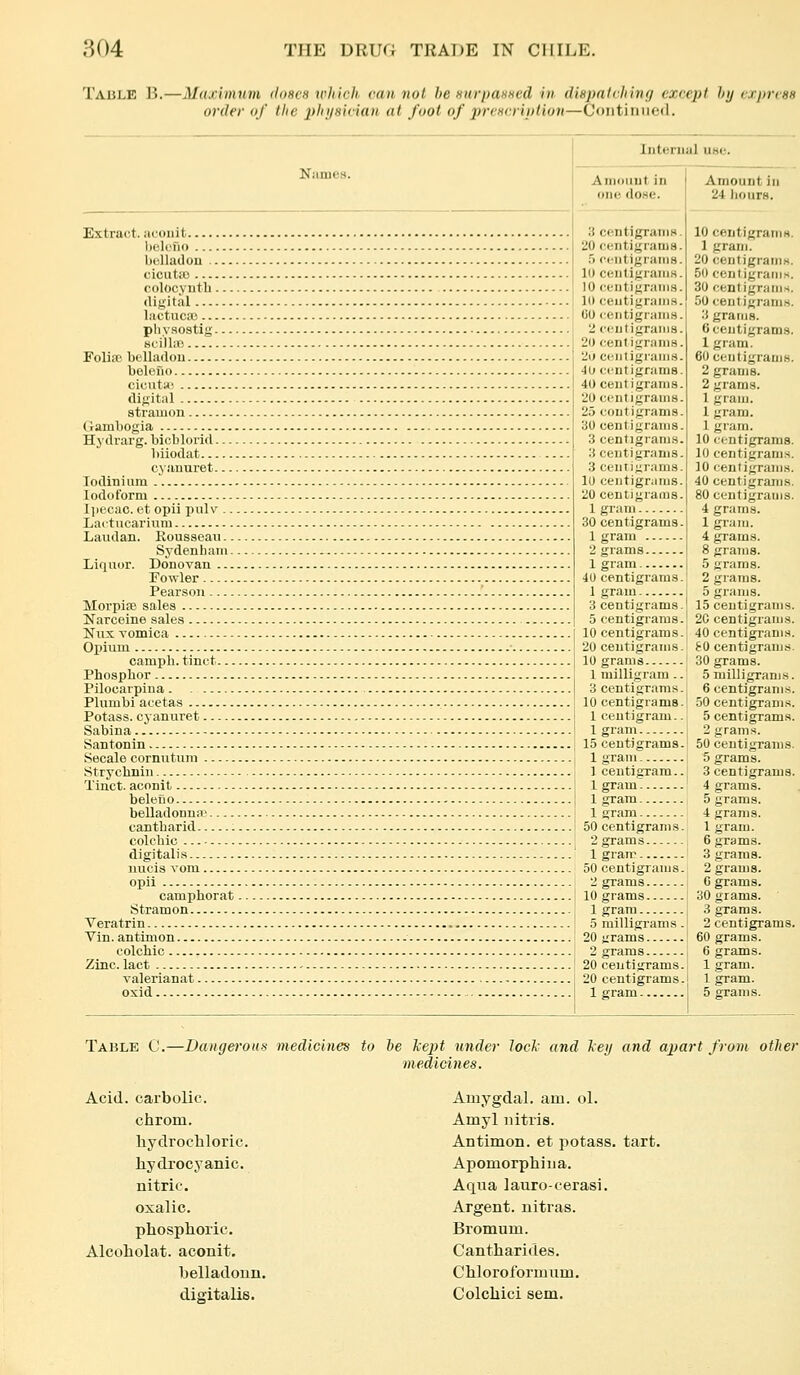 Table B.—Maximum doses which, can nol be siirpansed in dispalching except hy cxprci order of the physician at fool of jtrcscriplion—Coiitiinied. Names. Internal uao. Extract, aconit belofio boUadou cicuta3 colocynth... digital lactucso physostig... scilliB Folise bclladou belofio cicutM' digital stramon Gambogia Hy drarg. bicblorid... biiodat cyauuret... lodinium /. Iodoform Ijiecac. et opii pulv .. Lartucariuru Laudan. Kousaeaii.. Sydenham. Liquor. Donovan ... Powler Pearson Morpife sales Narceine sales Nnx vomica Opium campb. tinct Phosphor Pilocarpina Plumbi acetas Potass, cjanuret Sabina Santonin Secale cornntuni Strychnin Tinct. aconit beleflo belladonutv cantharid colchic digitalis iiucis vom opii camphorat Stramon Veratrin Vin. antimon colchic Zinc, lact valerianat oxid Amouut in one dose. 3 centigraniB 20 centigrams .') CilltiglMlllH 10 ccntigraiiiH 10 centigrams 10 centigrams CO centigrams 2 centigrams 20 centigrams 2u centigrams 40 C(?ntigram8 40 centigrams 20 centigrams 25 contigrams 80 centigrams 3 centigrams ;j centigrams 3 centigrams 10 centigrams 20 centigrams 1 giam 30 centigrams 1 gram 2 grams 1 gram 40 centigrams 1 gram 3 centigrams 5 centigrams 10 centigrams 20 centigrams 10 grams 1 milligram . 3 centigrams 10 centigrams 1 centigram. Igram 15 centigrams 1 gram 1 ceutigTam. 1 gram 1 gram 1 gram 50 centigrams 2 grams 1 gram 50 centigrams 2 grams 10 grams 1 gram 5 milligrams 20 crams 2 grams 20 centigrams 20 centigrams 1 gram 10 ceutigraiiiH. 1 gram. 20 centigrams. 50 centigrams. 30 centigrams. 50 centigrams. 3 grams. 6 centigrams. 1 gram. 60 centigrams. 2 grams. 2 grams. 1 gram. 1 gram. 1 gram. 10 centigrams. 10 centigrams. 10 (-entigrams. 40 centigrams. 80 centigrams. 4 grams. 1 gram. 4 grams. 8 grams. 5 grams. 2 grams. 5 grams. 15 centigrams. 20 centigrams. 40 centigrams, f 0 centigrams. 30 grams. 5 milligrams. 6 centigrams. 50 centigrams. 5 centigrams. 2 grams. 50 centigrams. 5 grams. 3 centigrams. 4 grams. 5 grams. 4 grams. 1 gram. 6 grams. 3 grams. 2 grams. C grams. 30 grams. 3 gTams. 2 centigrams. 60 grams. 6 grams. 1 gram. 1 gram. 5 grams. Table C.—Dangerous medicines to J>e kept under lock and key and apart from other medicines. Acid, carbolic. chrom. hydrochloric. hydrocyanic. nitric. oxalic. phosphoric. Alcoholat. aconit. belladonn. digitalis. Amygdal. am. ol. Amyl iiitris. Antimon. et potass, tart. Apomorphiiia. Aqna lauro-cerasi. Argent, nitras. Bromum. Cantharides. Chloroformum. Colchici sem.