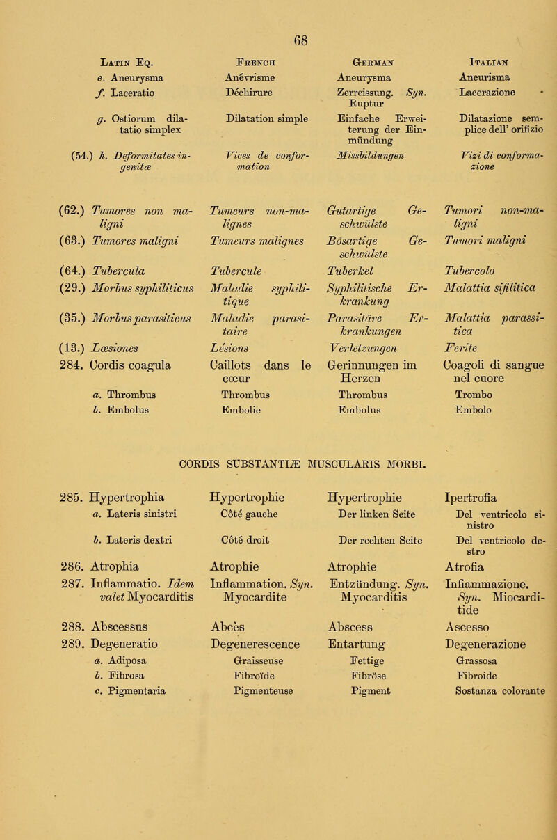 Latin Eq. FBEIirCH G-EEMAN Italian e. Aneurysma Angvrisme Aneurysma Aneurisma /. Laceratio Decbirure Zerreissung. Sgn. Euptur Lacerazione g. Ostiorvim dila- tatio simplex Dilatation simple Einfache Erwei- terung der Ein- miindung DUatazione sera- phce dell' orifizio (54.) Ti. Deformitates in- genitce Vices de confor- mation Misslildungen Vizi di conforma- zione (62.) Tumores non ma- ligni Tumeurs non-ma- lignes Crutartige Ge- schwulste Tumori non-ma- ligni (63.) Tumores maligni Tumeurs malignes Bosartige Ge- schwiilste Tumori maligni (64.) Tuhercula Tubercule Tuberkel Tuber colo (29.) Morbus syphiliticus Maladie syphili- tique Syphilitische Er- krankung Malattia sijilitica (35.) Morbus parasiticus Maladie parasi- taire Parasitdre Kr- krankungen Malattia parassi- tica (13.) Lcesiones Le'sions Verletzungen Ferite 284. Cordis coagula Caillots dans le coeur Gerinnuiig-en im Herzen Coagoli di sangue nel cuore a. Thrombus Thrombus Thrombus Trombo h. Embolus Embolie Embolus Embolo CORDIS SUBSTANTIA MUSCULARIS MORBI. 285. Hypertrophia Hypertrophie Hypertrophie Ipertrofia a. Lateris sinistri C6te gauche Der linken Seite Del ventricolo sv- nistro h. Lateris dextri C6t6 droit Der rechten Seite Del Tentricolo de- stro 286. Atrophia Atrophie Atrophie Atrofia 287. Inflammatio. Idem Inflammation. Syn. Entziindung. Syn. Infiammazione. valet Myocarditis Myocardite Myocarditis Syn. Miocardi- tide 288. Abscessus Abces Abscess Ascesso 289. Degeneratio Degenerescence Entartung Degenerazione a. Adiposa Graisseuse Fettige Grassosa b. Fibrosa Fibroide Fibrose Fibroide c. Pigmentaria Pigmenteuse Pigment Sostanza colorante