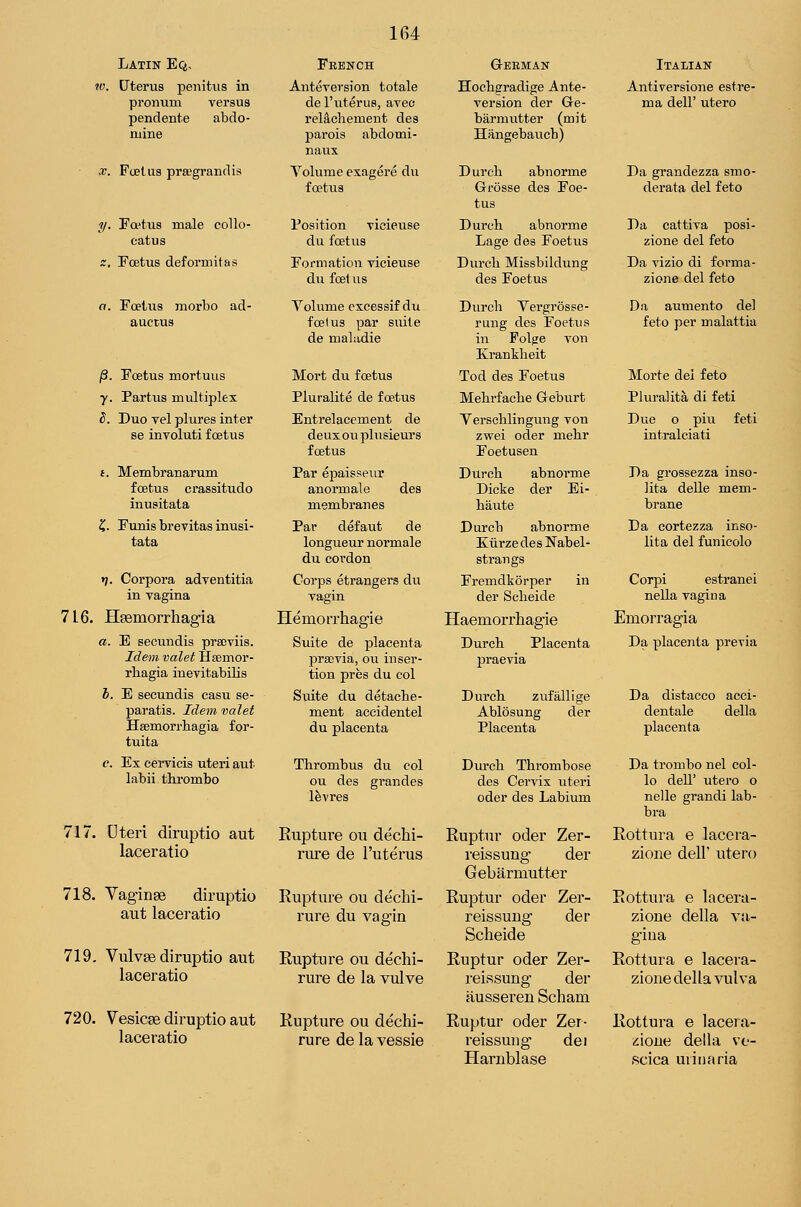 Latin Eq, w. LTterus penitus in proiium versus pendente abdo- mine •V. Foetus praegrandis ?/. Fa^tiTS male coUo- catus z. Foetus deformitas a. Foetus rnorbo ad- a actus j8. Foetus mortuus y. Partus multiplex S. Duo Tel plures inter se involuti foetus I. Membranarum foetus crassitude inusitata K. Funis brevitas inusi- tata V. Corpora adventitia in vagina 716. Ilsemorrhag-ia a. E secundis pracviis. Idem valet Heemor- rbagia inevitabiUs h. E secundis casu se- paratis. Idem valet Hsemorrhagia for- tuita c. Ex cervicis uteri aut labii thrombo 717. Uteri diruptio aut laceratio 718. Yaginse diruptio aut laceratio 719. Vulv^ diruptio aut laceratio 720. Vesicae diruptio aut laceratio Feench Anteversion totale de I'uterus, avec relichement des parois abdomi- naux Volume exagere dvi foetais Position vicieuse du foetus Formation vicieuse du foet us Volume excessif du foetus par suite de maladie Mort du foetus Pluralite de foetus Entrelacement de deux ou plusieurs foetus Par epaisseiir anormale des membranes Par defaut de longueur normale du cordon Corps etrangei's du vagin HemoiThagie Suite de placenta prajvia, ou inser- tion pres du col Suite du detacbe- ment accidentel du placenta Thrombus du col ou des grandes Ifevres Eupture ou dechi- rure de I'uterus Rupture ou dechi- rure du vagin Rupture ou dechi- rure de la vulve Rupture ou dechi- rure de la vessie Geeman Hocbgradige Ante- version der Ge- barmutter (mit Hangebavicb) Durcb abnorme Grosse des Foe- tus Durcb abnorme Lage des Foetus Durcb Missbildung des Foetus Durcb Vergrosse- rung des Foetus in Folge von Kranklieit Tod des Foetus Mebrfacbe Geburt Verscblingung von zwei oder mebr Foetusen Durcb abnorme Dicke der Ei- biiute Durcb abnorme Kiirze des Nabel- strangs Fremdkorper in der Sclieide Haemorrhagie Durcb Placenta praevia Durch zufallige Ablosung der Placenta Durcb Thrombose des Cervix uteri oder des Labium Ruptnr oder Zer- reissung der Gebarmutt^r Ruptur oder Zer- reissung der Sclieide Ruptur oder Zer- reissung der ausseren Scham Ruptur oder Zer- reissung- dei Harnblase Italian Antiversione estre- ma deir utero Da grandezza smo- derata del f eto Da cattiva posi- zione del feto Da vizio di forma- zione del feto Da aumento del feto per malattia Morte dei feto Plural ita di feti Due o piu intralciati feti Da grossezza inso- lita delle mem- brane Da cortezza inso- lita del funicolo Corpi estranei nella vagina Emorragia Da placenta previa Da distacco acci- dentale della placenta Da trombo nel col- lo deir utero o nelle grandi lab- bra Rottura e lacera- zione delF utero Rottura e lacera- zione della va- gi ua Rottura e lacera- zione della vulva Rottura e lacera- ^ioue della ve- scica uiiiiaria