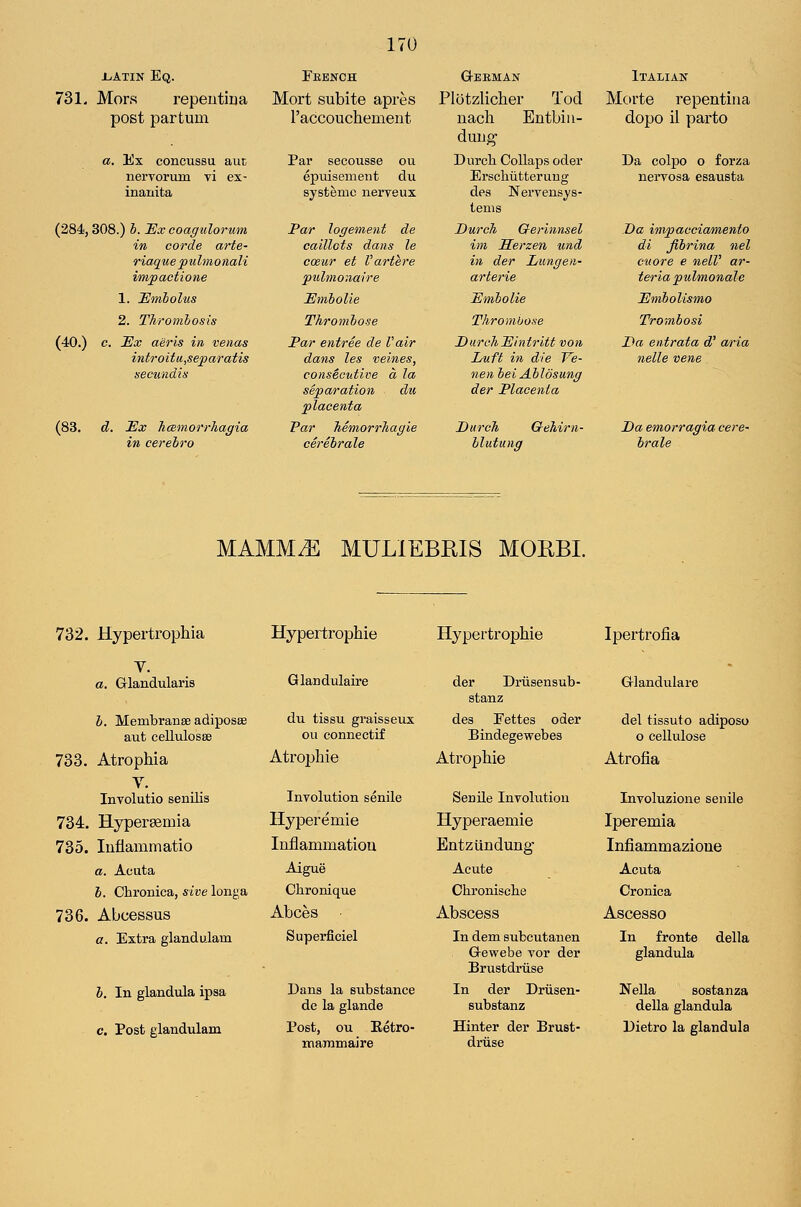 iiATIN Eq. 731, Mors repentina post par turn a. Ex concussu aut nervorum vi ex- inanita (284,308.) h. Ex coagulorum in corde arte- riaque puhiionali impactione 1. Embolus 2. Thrombosis (40.) c. Ux aeris in venas introitUySeparatis secundis (83. d. JEx licemorrhagia in cerebro Febnch Mort subite apres raccouchement Par secousse ou epmsement du systemc nerveux Par logemeiit de caillots dans le cceur et Vartere pulmonaire Embolie Thrombose Far entree de Vair dans les veines, consecutive a la separation du placenta Par hemorrhagic cerebrale Q-EBMAN Plotzlicher Tod nacli Eutbiu- duLig Durcli CoUaps oder Erschiitterung des Nervensys- tems JDurch Gerinnsel im Serzen und in der Lungen- arterie Embolic Thrombose D arch Ein tritt von Luft in die Ve- nen bei Ablosung der Placenta Durch Gehirn- Italian Morte repentina dopo il parto Da colpo o forza nervosa esausta Da impacciamento di fibrina nel cuore e nelV ar- teria pulmonale IBmboUsmo Trombosi Da entrata d' aria nelle vene Da emorragia cere- brale MAMM^ MULIEBRIS MOEBI. 732. Hypertrophia Hypertrophie Hypertrophie Ipertrofia a. Glandularis b. Membranse adiposBB aut cellulosee 733. Atrophia V. Involutio senilis 734. Hypersemia 735. luflammatio a. Acuta 6. Chronica, sivc longa 736. Abcessus a. Extra glandulam b. In glandula ipsa c. Post glandulam Glandulaire du tissu graisseux ou connectif Atrophie Involution senile Hyperemie Inflammation Aigue Chronique Abces • Superficiel Dans la substance de la glande Post, ou Eetro- maramaire der Driisensub- stanz des Eettes oder Bindegewebes Atrophie Senile Involution Hyperaemie Entziindung Acute Chroniscbe Abscess In dem subcutanen Gewebe vor der Brustdriise In der Driisen- substanz Hinter der Brust- driise Glandulare del tissuto adiposo o cellulose Atrofia Involuzione senile Iperemia Infiammazione Acuta Cronica Ascesso In fronte della glandula Nella sostanza deUa glandula Dietro la glandula