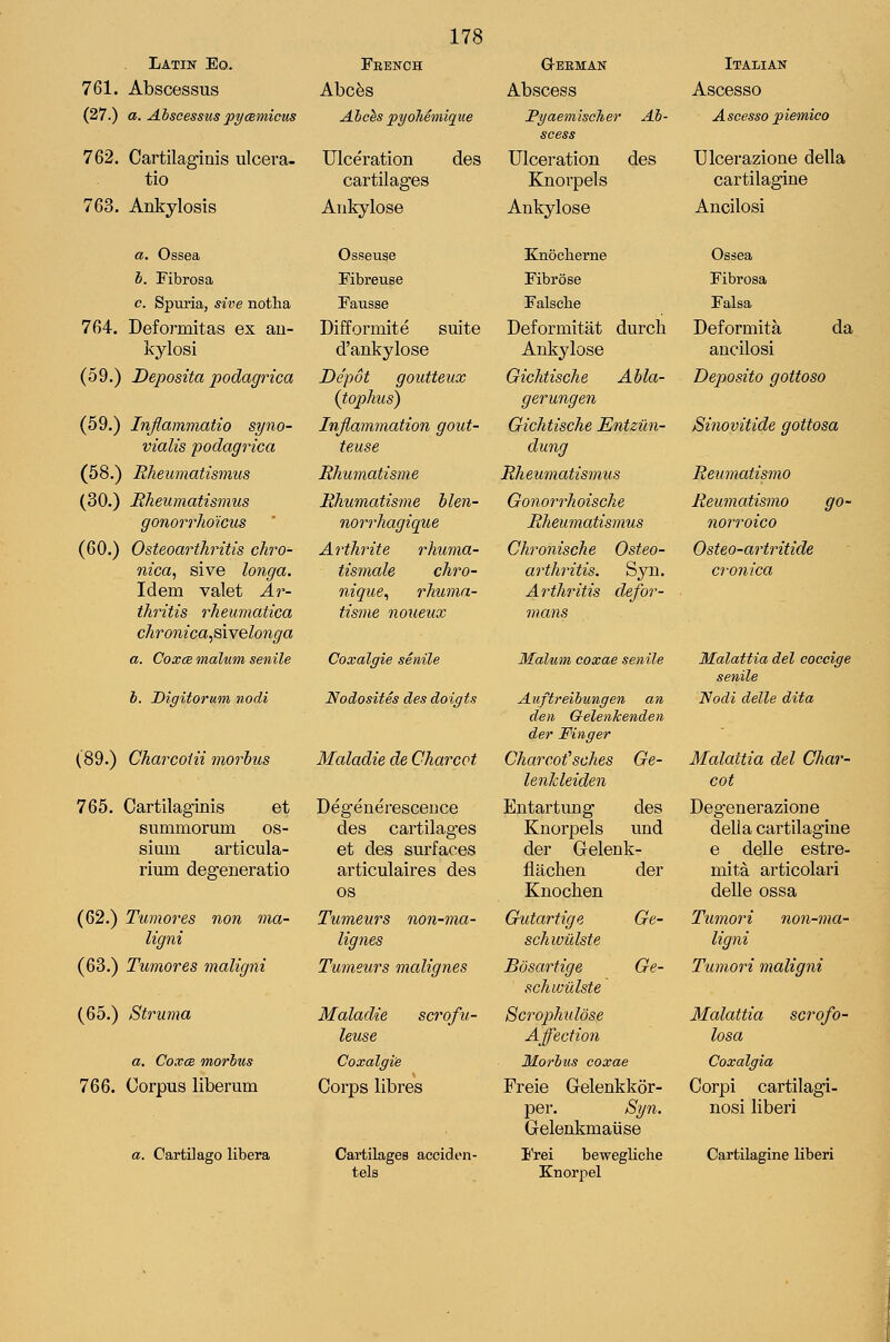 Latin Eo. French G-EEMAN Italian 761. Abscessus Abc^s Abscess Ascesso (27.) a. Abscessus pycBinicus Abcks pyoJiemiqiie Fyaem'iscJier Ab- scess Asccsso piemico 762. Cartilagiais ulcera- Ulceration des Ulceration des Ulcerazione della tio cartilages Knorpels cartilagine 763. Ankylosis Aiikylose Ankylose Ancilosi a. Ossea Osseuse Knoclierne Ossea h. Fibrosa Fibreuse Fibrose Fibrosa c. Spuria, sive notha Fausse Falsche Falsa 764. Deformitas ex au- Difformite suite Deformitat durch Deformita da kylosi d'ankylose Ankylose ancilosi (59.) Deposita podagrica Depot goutteux Gichtische Ahla- Deposito gottoso (tophus) gerungen (59.) Inflammatio syno- Inflammation gout- Gichtische Entziln- Sinovitide gottosa vialis podagrica teuse dung (58.) Rheumatismus Rhumatisme Rheumatismus Reumatismo (30.) Rheumatismus Rhumatisme blen- Gonorrhoische Reumatismo go- gonorrlioicus norrhagique Rheumatismus norroico (60.) Osteoarthritis chro- Arthrite rhuma- Chronische Osteo- Osteo-artritide nica, sive longa. tismale chro- arthritis. Syn. cronica Idem valet Ar- nique, rhuma- Arthritis defor- thritis rheumatica tisme noueux mans chro7iica,8iyelonga a. Coxce malum senile Coxalgie senile Malum coxae senile Malattia del coccige h. Digitorum nodi Nodosites des doigts Auftreibungen an den Gelenkenden der Finger Nodi delle dita (89.) Charcotii morlus Maladie de Charcot Charcot'sches Ge- Malattia del Char- lenJdeiden cot 765. Cartilaginis et Degenerescence Entartung des Degenerazione summorum os- des cartilages Knorpels und della cartilagine sium articula- et des surfaces der Gelenk- e delle estre- rium degeneratio articulaires des fiacben der mita articolari OS Knocben delle ossa (62.) Tumores non ma- Tumeurs non-ma- Gutartige Ge- Tumori non-ma- ligni lignes schivulste ligni (63.) Tumores maligni Tumeurs malignes Bosartige Ge- schwillste Timiori maligni (65.) Struma Maladie scrofu- Scrophulose Malattia scrofo- leuse Ajfection losa a. CoxcB morbus Coxalgie Morbus coxae Coxalgia 766. Corpus liberum Corps libres Freie Gelenkkor- Corpi cartilagi- per. Syn. nosi liberi Gelenkmaiise a. Cartilago libera Cartilages acciden- I'rei bewegliche Cartilagine liberi tels Knorpel