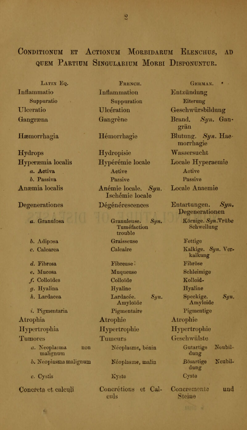 <) CONDITIONUM ET ACTIONUM MOUBIDARUM ElENCHUS, AD quem Partium Singulabium Morbi Disponuntur. Latin Eq. French. German. • Inflammatio Inflammation Entzündung Suppuratio Suppuration Eiterung Ulceratio Ulcération Geschwürsbildung Gangrœna Gangrène Brand. Syn. G an - grän Haemorrhagia Hemorrhagic Blutung. Syn. Hae- morrhagie Hydrops Hydropisie Wassersucht Hyperemia localis Hypérémie locale Locale Hyperaemie a. Activa Active Active b. Passiva Passive Passive Ansemia localis Anémie locale. Syn. Ischémie locale Locale Anaemie Degenerationes Dégénérescences Entartungen. Syn, Degenerationen a. Granulosa Granuleuse. Sy?i. Tuméfaction trouble Körnige. Syn.Trübe Schwellung b. Adiposa Graisseuse Fettige c. Calcarea Calcaire Kalkige. Syn. Ver- kalkung d. Fibrosa Fibreuse ! Fibröse e. Mucosa Muqueuse Schleimige /. Colloïdes Colloïde Kolloid- g. Hyalina Hyaline Hyaline h. Lardacea Lardacée. Syn. Amyloide Speckige. Syn. Amyloide t. Pigmentaria Pigmen taire Pigmentige Atrophia Atrophie Atrophie Hypertrophia Hypertrophie Hypertrophie Tumores Tumeurs Geschwülste a. Neoplasma non malignum Néoplasme, bénin Gutartige Neubil- dung b. Neoplasma malignum Néoplasme, malin Bösartige Neubil- dung c. Cystis Kyste Cyste Çoncreta et calculi Concrétions et Cal- Concremente un4 culs Steine