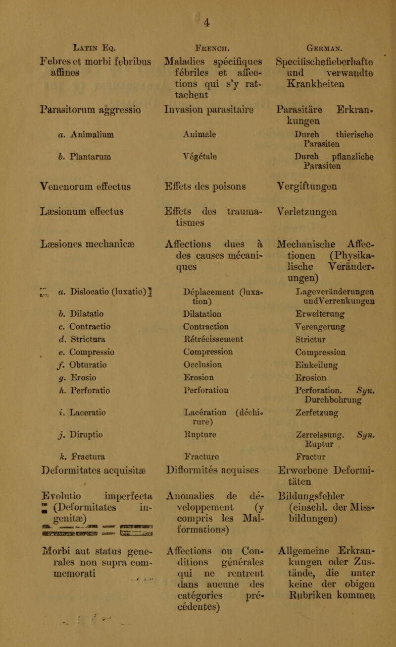 Latin Eq. Fbencïi. Febres et morbi febribus Maladies spécifiques febriles et affec- tions qui s'y rat- tachent affines Parasitorum aggressio a. Animalium b. Plantarum Venenorum effectus Lœsionum effectus Laesiones mechanic» r~. a. Dislocatio (luxatio)l b. Dilatatio c. Contractio d. Strictura e. Compressio /. Obturatio y. Erosio h. Perforât!o i. Laceratio j. Diruptio k. Fractura Deforniitates acquisitae Evolutio imperfecta JJJ (Deforniitates in- genitae) 62L Morbi aut status géné- rales non supra com- mémorât! Invasion parasitaire Animale Végétale Effets des poisons German. Specilischefieberliafto und verwandte Krankheiten Parasitäre Erkran- kungen Durch thierischo Parasiten Durch pflanzliche Parasiten Vergiftungen Effets des trauma- Verletzungen tismes Affections dues à Mechanische Affec- des causes mécani- tionen (Physika- ques lische Veränder- ungen) Déplacement (luxa- Lageveränderungen tion) undVerrenkungea Dilatation Erweiterung Contraction Verengerung Rétrécissement Strictur Compression Compression Occlusion Einkeilung Erosion Erosion Perforation Perforation. Syn. Durchbohrung Lacération (déchi- Zerfetzung rure) îlupture Zerreissung. Syn. Ruptur Fracture Fractur Difformités acquises Erworbene Deformi- täten Anomalies de dé- Bildimgsfehler veloppement (y (einschl. der Miss- compris les Mal- bildungen) formations) Affections ou Con- Allgemeine Erkran- ditions générales kungen oder Zus- qui ne rentrent tände, die unter dans aucune des keine der obigen catégories pré- Kubriken kommen cédentes)