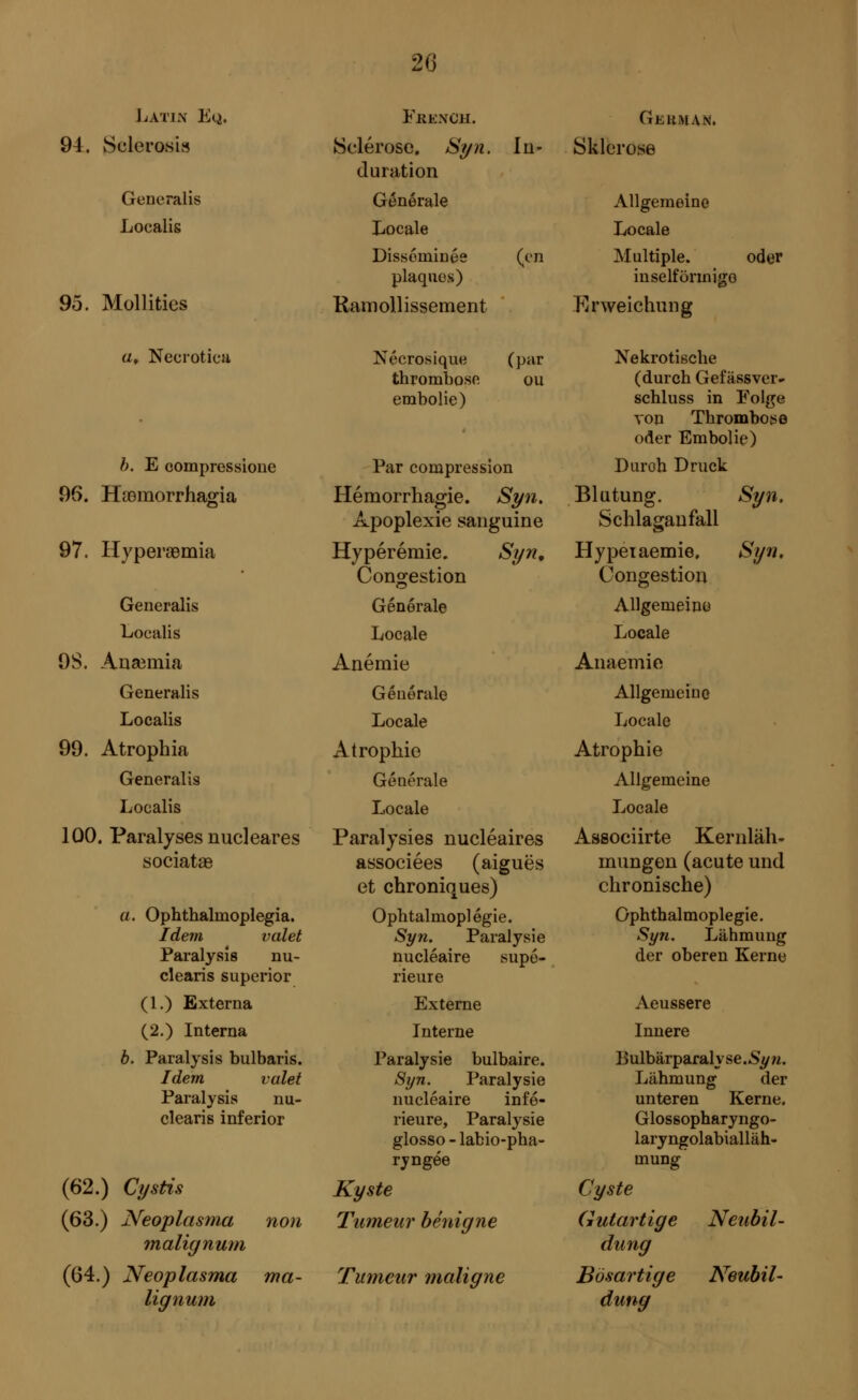 Latin Eq. FßENCH. German. 94. Sclerosis Sclérose. Syn. In- duration Sklerose Generalis Générale Allgemeine Localis Locale Locale Disséminée (en Multiple. oder plaques) inselfönnigö 95. Mollities Ramollissement Erweichung a, Neerotica Nécrosique (par Nekrotische thrombose ou (durch Gefässver- embolie) schluss in Folge von Thrombose oder Embolie) b. E compressione Par compression Duroh Druck 96. Hœmorrhagia Hemorrhagic. Syn. Blutung. Syn. Apoplexie sanguine Schlaganfall 97. Hyperemia Hypérémie. Syn, Hypeiaemie, Syn, Congestion Congestion Generalis Générale Allgemeine Localis Locale Locale 9S. Ansemia Anémie Anaemic Generalis Générale Allgemeine Localis Locale Locale 99. Atrophia Atrophie Atrophie Generalis Générale Allgemeine Localis Locale Locale 100. Paralyses nucleares Paralysies nucléaires Associirte Kernläh- sociatas associées (aiguës mungen (acute und et chroniques) chronische) a. Ophthalmoplegia. Ophtalmoplégie. Ophthalmoplegie. Idem valet Syn. Paralysie Syn. Lähmung Paralysis nu- nucléaire supé- der oberen Kerne clearis superior rieure (1.) Externa Externe Aeussere (2.) Interna Interne Innere b. Paralysis bulbaris. Paralysie bulbaire. BulbärparalyscS^w. Idem valet Syn. Paralysie Lähmung der Paralysis nu- nucléaire infé- unteren Kerne. clearis inferior rieure, Paralysie Glossopharyngo- glosso - labio-pha- laryngolabialläh- ryngée mung (62.) Cystis Kyste Cyste (63.) Neoplasma non Tumeur bénigne Gutartige Neubil- malig num dung (64.) Neoplasma ma- Tumeur maligne Bösartige Neubil- lignum dung
