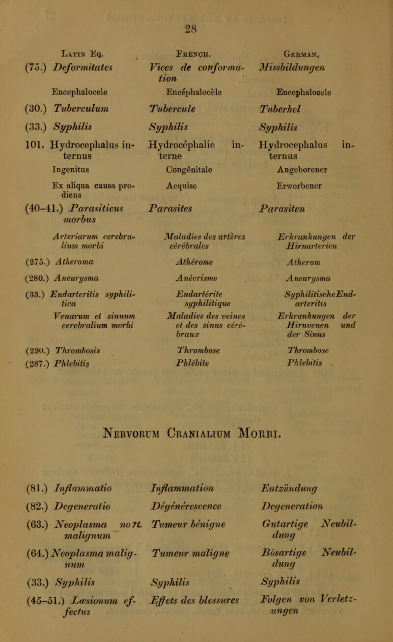 Latin Eq. Fkench. German, (75.) Deformitates Vices de conforma- tion Missb ildungen Encephalocele Encephalocele Encephalocelo (30.) Tuberculum Tubercule Tuberkel (33.) Syphilis Syphilis Syphilis 101. Hydrocephalus in- ternus Hydrocéphalie in- terne Hydrocephalus ternus in- Ingenitus Congénitale Angeborener Ex aliqua causa pro« diens Acquise Erworbener (40-41.) Parasiticus morbus Parasites Parasiten Arteriarum cerebra- lium morbi Maladies des artères cérébrales Erkrankxingen Hirnarterien der (275.) Atheroma Atherome Atherom (280.) Aneurysma A névrisme Aneurysma (33.) Endarteritis syphili- tica Endartérite syphilitique Syphilitische End- arteritis Venarum et sinuum cerebralium morbi Maladies des veines et des sinus céré- braux Erkrankungen Hirnvenen der Sinus der und (290.) Thrombosis Thrombose Thrombose (287.) Phlebitis Phlébite Phlebitis Nervorum Cranialium Morbi. (81.) Inßammatio (82.) Degeneratio Inflammation De g en érescen ce (63.) Neoplasma no TL Tumeur bénigne malignum Tumeur maligne (64.) Neoplasma malig- num (33.) Syphilis (45-51.) Lœsiouum cf- Effets des blessures fee tus Syphilis Entzündung Degeneration Gutartige Neubil- dung Bösartige Neubil- dung Syphilis Folgen von Verletz- ungen