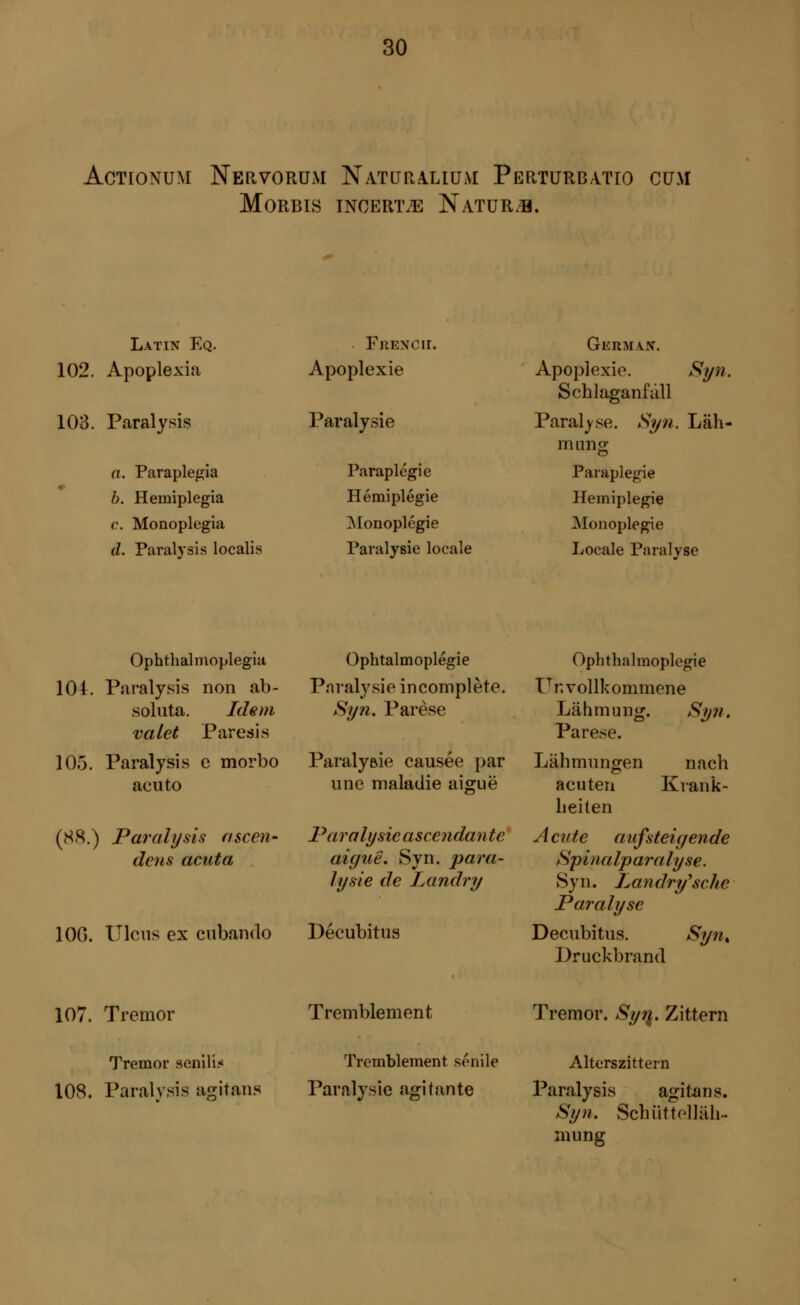 AcTioNUM Nervorum Naturalium Perturbatio cum MORBIS INCERT^ NATURE. Latin Eq. French. Gkrman. 102. Apoplexia Apoplexie Apoplexie. Syn Schlaganfall 103. Paralysis Paralysie Paralyse. Syn. Läh- mung a. Paraplegia Paraplégie Paraplégie T b. Hemiplegia Hémiplégie Hemiplegie c. Monoplegia Monoplegie Monoplegie d. Paralysis localis Paralysie locale Locale Paralyse Ophthalmoplegia 101. Paralysis non ab- soluta. Idem valet Paresis 105. Paralysis e morbo acuto (88.) Paralysis ascen- dent acuta Ophtalmoplégie Paralysie incomplete. Syn. Parese Paralyftie causée par une maladie aiguë Paralysie ascendan te aiguë. Syn. para- lysie de Landry 100. Ulcus ex cubando Décubitus Ophthalmoplegie Un vollkommene Lähmung. Syn, Parese. Lähmungen nach acuten Krank- heiten Acute aufsteigende Spinalparalyse. Syn. Landrtfsche Paralyse Decubitus. Syn% Druckbrand 107. Tremor Tremor senilis 108. Paralvsis agitons Tremblement Tremblement senile Paralysie agitante Tremor. Syq, Zittern Alterszittein Paralysis agitans. Syn. Schüttelläh- mung