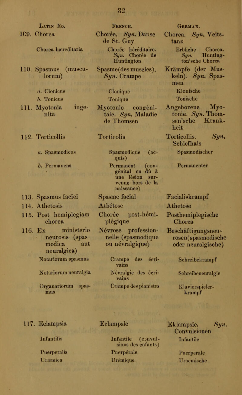 Latin Eq. 1C9. Chorea Chorea hereditaria 110. Spasmus (muscu- lorum) a. Clonicus h. Tonicus 111. Myotonia inge- nita 112. Torticollis a. Spasmodicus 6. Permanens 113. Spasmus faciei 114. Athetosis 115. Post hemiplegiam chorea 116. Ex ministerio neurosis (spas- modica aut neuralgica) Notariorum spasmus Notariorum neuralgia Organariorum spas- mus French. Chorée. Syn. Danse de St. Guy Choree héréditaire. Syn. Choree de Huntington Spasme(des muscles). Syn. Crampe Clonique Tonique Myotonie congéni- tale. Syn, Maladie de Thomsen Torticolis Spasmodique (ac- quis) Permanent (con- génital ou dû à une lésion sur- venue hors de la naissance) Spasme facial Athétose Chorée post-hémi- plégique Névrose profession- nelle (spasmodique ou névralgique) Crampe des écri- vains Névralgie des écri- vains Crampe des pianistes German. Chorea. Syn. Veits- tanz Erbliche Chorea. Syn. Hunting- ton'sche Chorea Krämpfe (der Mus- keln). Syn. Spas- men Klonische Tonische Angeborene Myo- tonie. Syn. Thom- sen'sche Krank- heit Torticollis. Syn, Schiefhals Spasinodischer Permanenter Facialiskrampf Athetose Posthemiplegische Chorea Beschäftigungsneu- rosen ( spasmodische oder neuralgische) Schreibekrampf Schreibeneuralgie Klaviersj.ieler- krampf 117. Eclampsia Infantilis Puerperalis Uracmica Eclampsie Infantile (convul- sions des enfants) Puerpérale Urémique Eklampsie. Syn, Convulsionen Infantile Puerperale Uraemische
