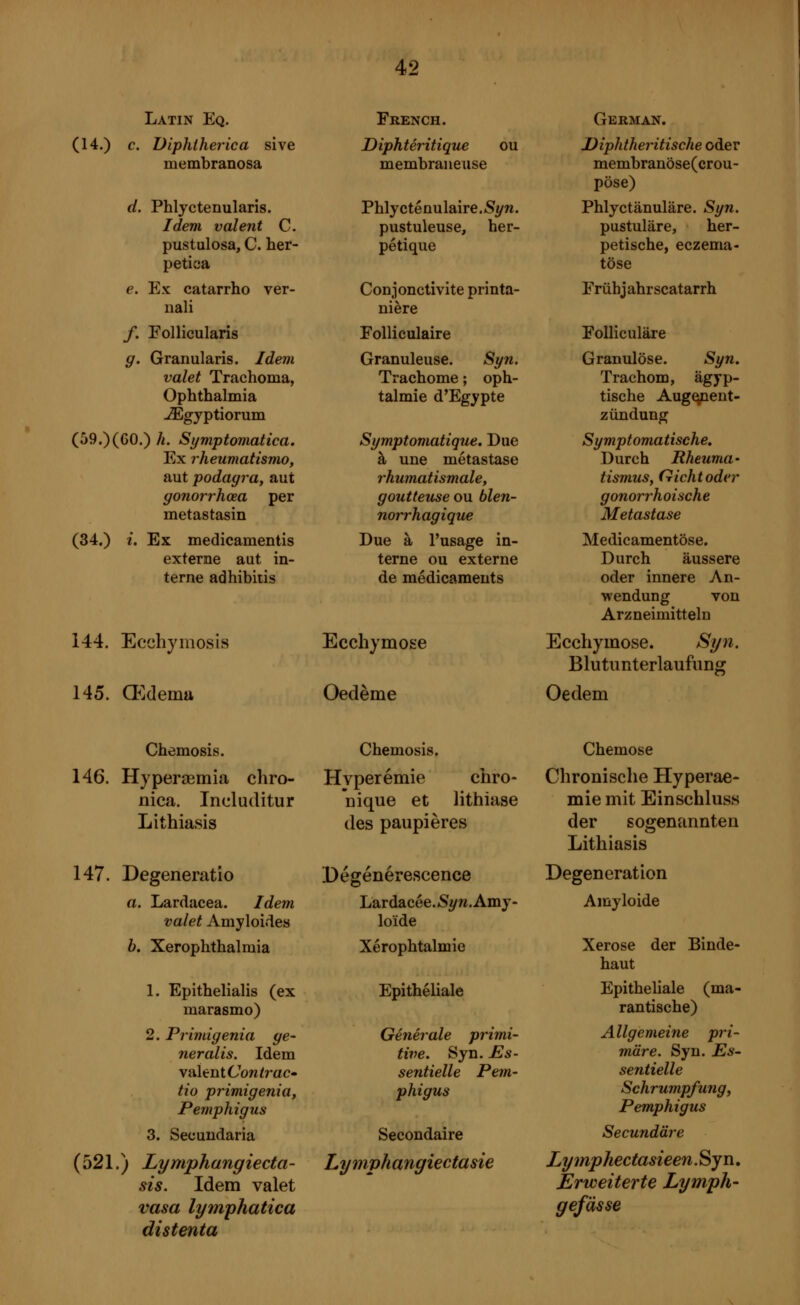 Latin Eq. (14.) c. Diphiherica sive membranosa d. Phlyctenularis. Idem valent C. pustulosa, C. her- petica e. Ex catarrh o ver- nali /. Follicularis g. Granulans. Idem valet Trachoma, Ophthalmia -<Egyptiorum (59.)(60.) h. Symptomatica. Ex rheumatismo, aut podagra, aut gonorrhœa per metastasin (34.) i. Ex medicamentis externe aut in- terne adhibitis 144. Ecehymosis 145. (Edema French. Diphtéritique ou membraneuse Phryctenulaire.Syn. pustuleuse, her- pétique Conjonctivite printa- nière Folliculaire Granuleuse. Syn. Trachome ; oph- talmie d'Egypte Symptomatique. Due à une métastase rhumatismale, goutteuse ou blen- norrhagique Due à l'usage in- terne ou externe de médicaments Ecchymose Oedème German. Diphtherische oder membranöse(crou- pöse) Phlyctänuläre. Syn. pustuläre, her- petische, eczema- töse Frühj ahr scatarrh Folliculäre Granulöse. Syn. Trachom, ägyp- tische Augqnent- zündung Symptomatische. Durch Rheuma- tismus, Gicht oder gonorrhoische Metastase Medicamentöse. Durch äussere oder innere An- wendung von Arzneimitteln Ecchymose. Syn. Blutunterlaufung Oedem Chemosis. 146. Hypersemia chro- nica. Ineluditur Lithiasis 147. Degeneratio a. Lardacea. Idem valet Amyloides b. Xerophthalmia 1. Epithelialis (ex marasmo) 2. Primigenia ge- neralis. Idem valent Con trac- tio primigenia, Pemphigus 3. Secundaria (521.) Lymphangiecta- sia. Idem valet vasa lymphatica distenta Chemosis. Hvperémie chro- nique et lithiase des paupières Dégénérescence Lardacée.»S#w.Amy- loïde Xérophtalmie Epitheliale Générale primi- tive. Syn. Es- sentielle Pem- phigus Secondaire Lymphangiectasie sogenannten Chemose Chronische Hyperae- mie mit Einschluss der Lithiasis Degeneration Amyloide Xerose der Binde- haut Epitheliale (ma- rantische) A llgemeine pri- märe. Syn. Es- sentielle Schrumpfung, Pemphigus Secundäre Lymphectasieen. Sy n. Erweiterte Lymph- gefässe