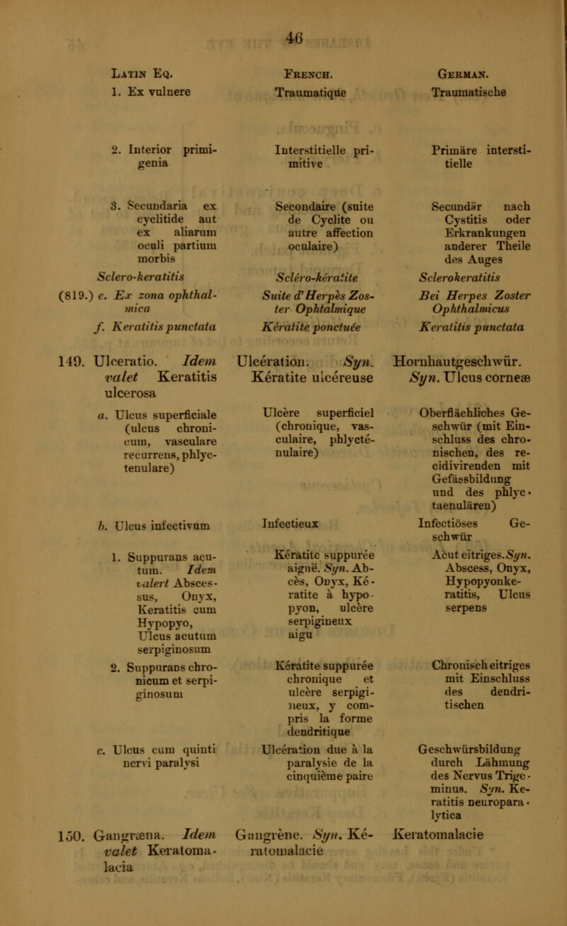 Latin Eq. 1. Ex vulnere French. Traumatique German. Traumatische 2. Interior primi- genia Interstitielle pri- mitive Primäre intersti- tielle 8. Secundaria ex cyclitide aut ex aliarum oculi partium morbis Sclero-keratitis (819.) e. Ex zona Ophthal- mien f. Keratitis punctata Secondaire (suite de Cyclite ou autre affection oculaire) SclérO'kéraiite Suite d'Herpès Zos- ter Ophtalmique Kératite ponctuée Secundiir nach Cystitis oder Erkrankungen anderer Theile des Auges Sclerokeratitis Bei Herpes Zoster Ophthalmicus Keratitis punctata 149. Ulneratio. Idem valet Keratitis ulcerosa a. Ulcus superficiale (ulcus chroni- cum, vasculare recurrens, phlyc- tenular) b. Ulcus infectivum 1. Suppurans acu- tum. Idem i alert Absces- sus, Onyx, Keratitis cum Hypopyo, Ulcus acutum serpiginosum 2. Suppurans chro- nicum et serpi- ginosum c. Ulcus cum quinti nervi paralysi 1Ô0. GftDgNBBft Idem valet Keratoma, lacia Ulcération. Syn. Kératite ulcéreuse Ulcère superficiel (chronique, vas- culare, pblycté- nulaire) Infectieux Kératite suppurée aiguë. Syn. Ab- cès, Onyx, Ké • ratite à hypo - pyon, ulcère serpigiueux aigu Kératite suppurée chronique et ulcère serpigi- ueux, y com- pris la forme dendritique Ulcération due à la paralysie de la cinquième paire Gangrène. Syn. Ké- raloiiialacie Hornhautgeschwür. Syn. Ulcus corneas Oberflächliches Ge- schwür (mit Ein- schluss des chro- nischen, des re- eidivirenden mit Gefässbildung und des phlye • taenulären) Infectiöses Ge- schwur Acut eitriges.Syn. Abscess, Onyx, Hypopyonke- ratitis, Ulcus serpens Chronisch eitriges mit Einschluss des dendri- tischen Geschwürsbildung durch Lähmung des Nervus Trige • minus. Syn. Ke- ratitis neuropara - lytica Keratoinalacie