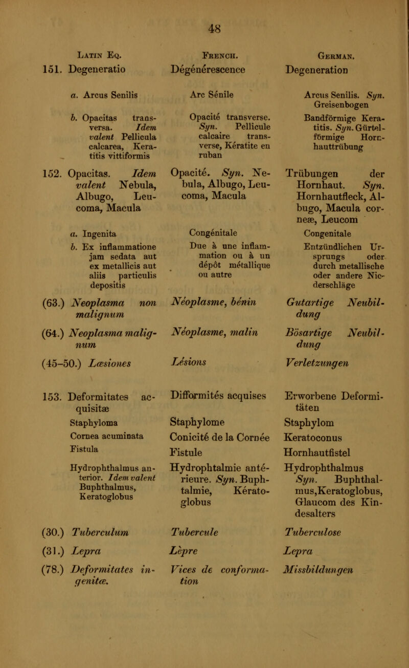 Latin Eq. French. German. 151. Degeneratio Dégénérescence Degeneration a. Arcus Senilis b. Opacitas trans- versa. Idem valent Pellicula calcarea, Kera- titis vittiformis Arc Senile Opacité transverse. Syn. Pellicule calcaire trans- verse, Kératite en ruhan Arcus Senilis. Syn. Greisenbogen Bandförmige Kera- titis. Syn. Gürtel- förmige Horc- hauttrübung 152. Opacitas. Idem valent Nebula, Albugo, Leu- coma, Macula Opacité. Syn. Ne- bula, Albugo, Leu- coma, Macula Trübungen der Hornhaut. Syn. Hornhautfleck, Al- bugo, Macula cor- neae, Leucom a. Ingenita b. Ex inflammatione jam sedata aut ex metallicis aut aliis particulis depositis Congénitale Due à une inflam- mation ou à un dépôt métallique ou autre Congenitale Entzündlichen Ur- sprungs oder durch metallische oder andere Nie- derschläge (63.) Neoplasma non malig mim Néoplasme, bénin Gutartige Neubil- dung (64.) Neoplasma malig- num Néoplasme, malin Bösartige Neubil- dung (45-50.) Lœsiones Lésions Verletzungen 153. Deformitates ac- quisitae Staphyloma Cornea acuminata Difformités acquises Staphylome Conicité de la Cornée Erworbene Deformi- täten Stapbylom Keratoconus Fistula Fistule Hornhautfistel Hydrophthalmus an- terior. Idem valent Buphthalmus, Keratoglobus Hydrophtalmie anté- rieure. Syn. Buph- talmie, Kerato- globus Hydrophthalmu s Syn. Buphthal- mus,Keratoglobus, Glaucom des Kin- desalters (30.) Tubcrculum Tubercule Tuberculose (31.) Lepra Lèpre Lepra (78.) Deformitates in- genitee. Vices de conforma- tion Missb ildungen