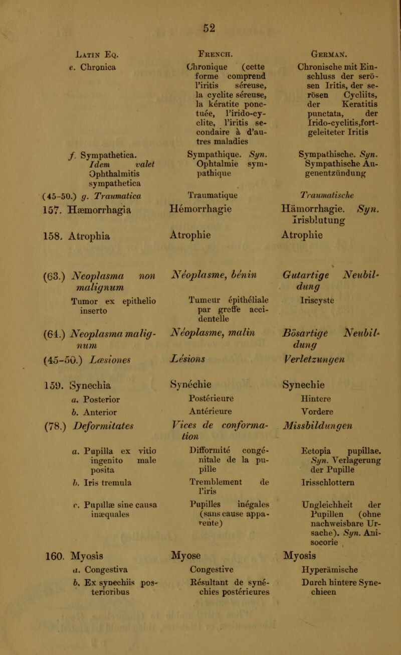 Latin Eq. e. Chronica /. Sympathetica. Idem valet Ophthalmitis sympathetica (45-50.) g. Traumatica 157. Haemorrhagia 158. Atrophia FllENCH. Chronique (cette forme comprend l'iritis séreuse, la cyclite séreuse, la kératite ponc- tuée, l'irido-cy- clite, l'iritis se- condaire à d'au- tres maladies Sympathique. Syn. Ophtalmie sym- pathique Traumatique Hémorrhagie Atrophie German. Chronische mit Ein- schluss der serö- sen Iritis, der se- rösen Cycliits, der Keratitis punctata, der Irido-cyclitis,fort- geleiteter Iritis Sympathische. Syn. Sympathische Au- genentzündung Traumatische Hämorrhagie. Irisblutung Atrophie Syn. (63) Neoplasma non Néoplasme, bénin Gutartige Neubil* malignum dung Tumor ex epithelio Tumeur epitheliale Iriscystc inserto par greffe acci- dentelle (64.) Neoplasma malig- Néoplasme, malin Bösartige Neabil- num dung (45-50.) Lœsiones Lésions Verletzungen loi). Synechia a. Posterior b. Anterior (78.) Deformitates a. Pupilla ex vitio ingenito male posita h. Iris tremula c. Pupillae sine causa iniequales 160. Myosis it. Congestiva b. Ex synechiis pos- terioribus Synechie Postérieure Antérieure Vices de conforma- tion Difformité congé- nitale de la pu- pille Tremblement de l'iris Pupilles inégales (suns cause appa- rente) Myose Congestive Résultant de syné- chies postérieures Synechie Hintere Vordere Missbildungen Ectopia pupillae. Syn. Verlagerung der Pupille Irisschlottern Ungleichheit der Pupillen (ohne nachweisbare Ur- sache). Syn. Ani- socorie Myosis Hyperämische Durch hintere Syne- chieen