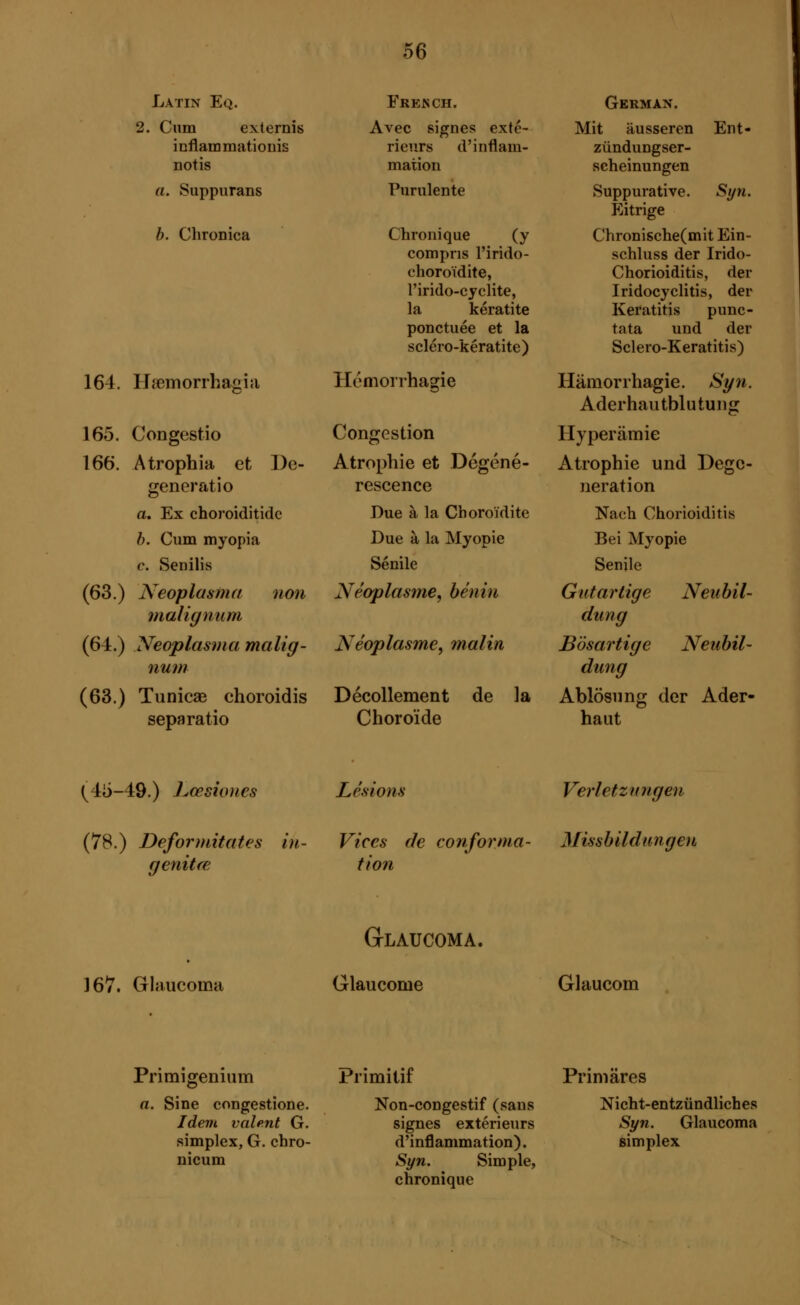 Latin Eq. 2. Cum externis inflammationis notis a. Suppurans b. Chronica 164. Hœmorrhagia 165. Con gestio 166. Atrophia et l)e- generatio a. Ex choroiditide b. Cum myopia c. Senilis (63.) Neoplasma non malignum (64.) Neoplasma malig- num (63.) Tunicse choroidis separatio French. Avec signes exté- rieurs d'inflam- mation Purulente Chronique (y compris l'irido- choroïdite, l'irido-cyclite, la kératite ponctuée et la scléro-kératite) Hemorrhagic Congestion Atrophie et Dégéné- rescence Due à la Choroïdite Due à la Myopie Senile Néoplasme, bénin Néoplasme, malin Décollement de la Choroïde German. Mit äusseren Ent- zündungser- scheinungen Suppurative. Syn. Eitrige Chronische(mit Ein- schluss der Irido- Chorioiditis, der Iridocyclitis, der Keratitis punc- tata und der Sclero-Keratitis) Hämorrhagie. Syn. Aderhautblutung Hyperämie Atrophie und Dege- neration Nach Chorioiditis Bei Myopie Senile Gutartige Neubil- dung Bösartige Neubil- dung Ablösung der Ader- haut ^45-49.) Lœsiones Lésions Verletzungen (78.) Deformitates in- Vices de conforma- Missbildungen genitre tion 167. Glaucoma G-LAUCOMA. Glaucome Glaucom Primigenium a. Sine congestione. Idem valent G. simplex, G. chro- nicum Primitif Non-congestif (sans signes extérieurs d'inflammation). Syn. Simple, chronique Primäres Nicht-entzündliches Syn. Glaucoma simplex