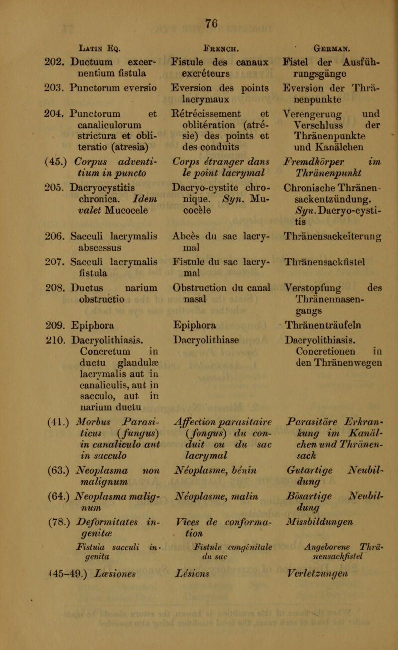 Latin Eq. 202. Ductuum excer- nentium fistula 203. Punctorum eversio 204. Punctorum et canaliculorum strictura et obli- teratio (atresia) (45.) Corpus adventi- tium in puncto 205. Dacryocystitis chronica. Idem valet Mucocele 206. Sacculi lacrymalis abscessus 207. Sacculi lacrymalis fistula 208. Ductus narium obstructio 209. Epiphora 210. Dacryolithiasis. Concretum in ductu glandulae lacrymalis aut in canaliculis, aut in sacculo, aut in narium ductu (41.) Morbus Parasi- ticus {fungus) in canaliculo aut in sacculo (63.) Neoplasma non malignum (64.) Neoplasma malig- num (78.) Deformitates in- genitœ Fistula sacculi in • genita (45-49.) Lcesiones Fbench. Fistule des canaux excréteurs Eversion des points lacrymaux Rétrécissement et oblitération (atré- sie) des points et des conduits Corps étranger dans le point lacrymal Dacryo-cystite chro- nique. Syn. Mu- cocele Abcès du sac lacry- mal Fistule du sac lacry- mal Obstruction du canal nasal Epiphora Dacryolithiase Affection parasitaire (fongus) du con- duit ou du sac lacrymal Néoplasme, bénin Néoplasme, malin Vices de conforma- tion Fistule congénitale du sac Lésions German. Fistel der Ausfüh- rungsgänge Eversion der Thrii- nenpunkte Verengerung und Verschluss der Thränenpunkte und Kanälchen Fremdkörper im Thränenpunkt Chronische Thränen- sackentzündung. Syn. Dacryocysti- tis Thränensackeiterun g Thränensackfis tel Verstopfung des Thränennasen- gangs Thränen träufeln Dacryolithiasis. Concretionen in den Thränenwegen Parasitäre Erkran- kung im Kanäl- chen und Thränen- sack Gutartige Neubil- dung Bösartige Neubil- dung Missbildungen Angeborene Thrä* nensackßstel Verletzungen