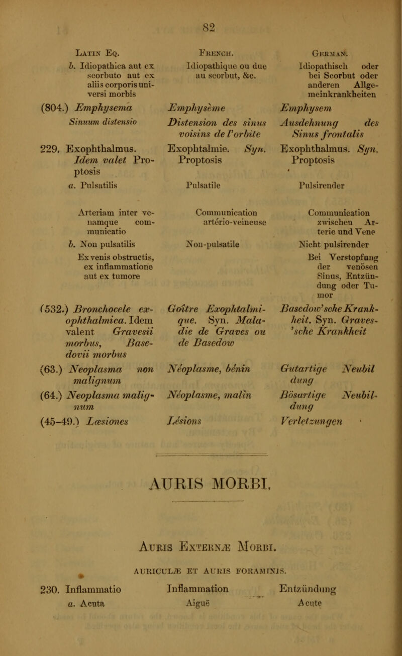 Latin Eq. b. Idiopathica aut ex seorbuto aut ex aliis corporis uni- versi morbis (804.) Emphysema Sinuum distensio 229. Exophthalmus. Idem valet Pro- ptosis a. Pulsatilis French. Idiopathique ou due au scorbut, &c. Emphysème Distension des sinus voisins de Vorbite Exophtalmie. Syn. Proptosis Pulsatile German. Idiopathisch oder bei Scorbut oder anderen Allge- meinkrankheiten Emphysem Ausdehnung des Sinus frontalis Exophthalmus. Syn.. Proptosis Pulsirender Arteriam inter ve- namque com- municatio b. Non pulsatilis Exvenis obstruetis, ex inflammatione aut ex tumore (532.) Bronchocele ex- ophthalmica. Idem valent Gravesii morbus, Base- dovii morbus (63.) Neoplasma non malignum (64.) Neoplasma malig- num (45-49.) Lcesiones Communication artério-veineuse Non-pulsatile Goitre Exophtalmi- que. Syn. Mala- die de Graves ou de Basedow Néoplasme, bénin Néoplasme, matin Lésions Communication zwischen Ar- terie und Vene Nicht pulsirender Bei Verstopfung der venösen Sinus, Entzün- dung oder Tu- mor Basedow* sehe Krank- heit. Syn. Graves - 'sehe Krankheit Gutartige Neubil dung Bösartige Neubil- dung Verletzungen AURIS MOREL Auris Externa Moiibi. AU1UCUL/E ET Al'K'IS FORAMTOIS. 230. Inflammatio Inflammation a. Acuta Aiguë Entzündung Acute