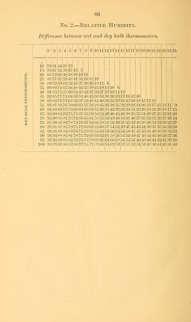 No. 2.—Relative Humidity. Difference hetween wet and dry hulh thermometers. ic 2 3 4 5 6 7 8 9 10111213 14 15 1617 1819 20'2122 23 24 25 10 79 15 83 20 85 25 88 30 r'9 35 90 40 91 45 92' 50 93j 55 93' 60 94 65 194' 70 95 75 95 80 95 85 96 90 95 95 96 100 96 6144 28il3 67152 3927 72'60'48 38| 77:67'59:48 79:69i6li52| 8071:6356' 83|75'67|60'| 857771(34' 86j79|73 68 '87817670' 88|83i7873' 908479751 90 85 8l'76 '90;86'82:78' 9l'87,83 79 91188,8480 92;88'85'81 92i89j85:82 93898683 15 5 2819 4132 45|3 48'42 54'48|42 59 53'48 62 57 53148 66:61!57!52 68 64 60J56 ,7ll67|63l59 72'69:65'61 74i70'67 64S61J58 '75 72 69 66163 60 4845 5249 5652 58 55 76,7370 67 ''■^'75!72|69 76:73|70 7774171 6462 66163 68;6i 69'66 10 19 30|26 3633 4l|38 45142 49 46143 524946 55 5249 57 54 59 56 6l'58 62l60 64162 12 1916 2623 32 29126 36 34 31 40|38|35 444140 474542' 49|47!45l 52!50|47 54'52,49 56:53,51 575553 10 18 15 24 20 29 26 33 31 37 35 40'38 4341 4543 4746 49|48 51150 1311 1917 15 24 22 20 29,27 32;31 3634 3937 41,40 44142 46,44 4846 1311 1817 23|21; 27 26 i 30:29; 34I32: 36'35: 39 37; 4139{38 43 4140