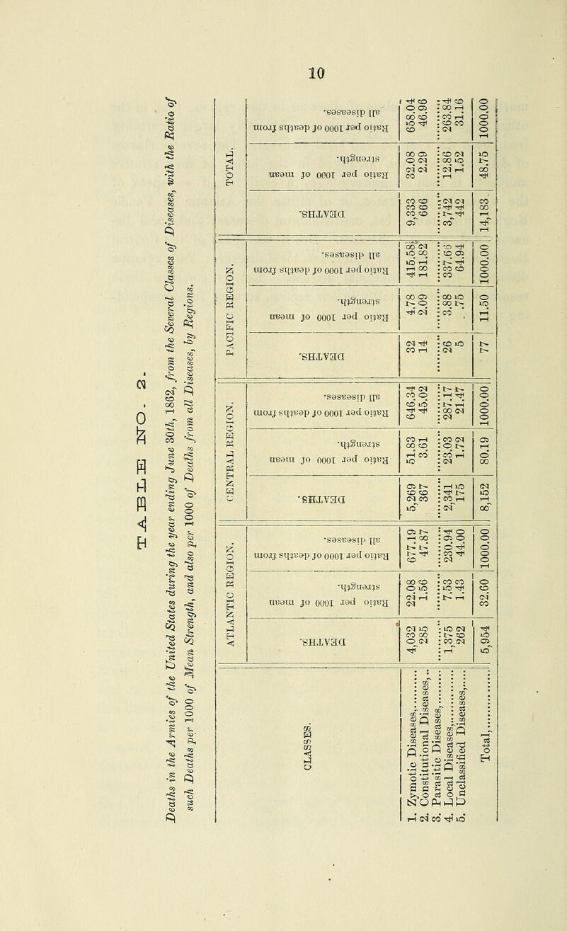 w 0 hi P] ??> ft^ q ■^ ^ fin i^ r-t S .V s? o yi ^ CO s -■?? ^ « ^ 'S 5n ^ g >^ ■f 'T3 S S ^ « 5S ►< •to c ^ ?. CO •^ a t§ 1^ ^ ^ '^ hi o uioaj sq:)B8p jo OOOI -ts^t oi^^a ■* to f* CO O OS ; 00 rH 00 Cd' • CO t-4 lO ^ . CD CO CO : <N o o o o o r-i ; uBara JO OOOI ^sd oi^^a oo Oi :co cq o M : 00 lO CO : i-t 'SHXvaa CO CO - (M C<l CO CO ::Tt< -^ CO^CO : t^;^'* oT :co~ co' 00 r o 1—( o o '6o<M • -o '*< •B8S133SIP n^ '. '^. : ^ *^ UIO.IJ si^Bep JO OOOI J8a oi'^'ea ^ ^ : co '^ O CD o o o •q}Su9j;s nBain jo oooi -t^d oi^^a CO Ol • 00 lO •* (m' • co' • O 'SHxvaa (^^Ti^ -CD lO COrH .0^ t- t- o 3 Ph Eh uiojj sqifBsp JO OOOI -led oi!>'Ba CO o • >-; -rfi CD lo : i>^ 1-H xtH T^ :oo cq CO :<N o o o o o n)38Ui JO OOOI Jsd oiij'Ba CO th 'CO cq 00 CD : o t~ .-H CO *C0 rH 05 o 00 •sKxvaa CD CO :■* t^ <M CO :C0 rH rH^ oo O 3 o Eh raojj stuuap jo ooOI -isd oi^Bg; rH 00 :01 CD t-^ t-' • o -* t^ -^ :co '^ CO :iM o o o o o rH ■ UBara JO OOOI J^d oi^b-jj 00 CO • CO CO o lo : »o ^ Cq rH ' t^ r-( o CO CO -sHxvaa CO (M : c^ CO O (M :CO <M CR o 1. Zymotic Diseases, 2. Constitutional Diseases,., 3. Parasitic Diseases, 4. Tjocal Diseases i m q=l a c C ~