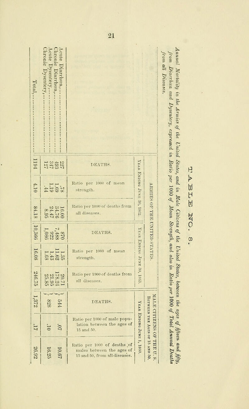 00!> •^ c .^ s O r* O ^ O n 3 cd _ 3 ^ S £1. V; »-' CO >(x to bS ►(^ CO tsS ^^^ OS -J DEATHS. Ratio per 1000 of meari strength. Ktitio per 1000 of decaths from all diseases. o CO >*k 00 00 bC 00 ~a C5 to 00 o DEATHS. Ratio per 1000 of mean strength. Ratio per 1000 of deaths from all diseases. DEATHS. Ratio per 1000 of male popu- lation between the ages of 15 and 50. Ratio per 1000 of deaths _of males between the ages of 15 and -50, from all diseases. -x n >^ •^ yU H IJI w 5< H a O p CB o o g s s § r!fe; •i^ to ^ S R => R ■^ 1 o 5; ^ I ^O R g.- 2 CO Rw 53 Sas O c^ O 5r- O C6 W Co O i i e <^ fe^ 0 CO