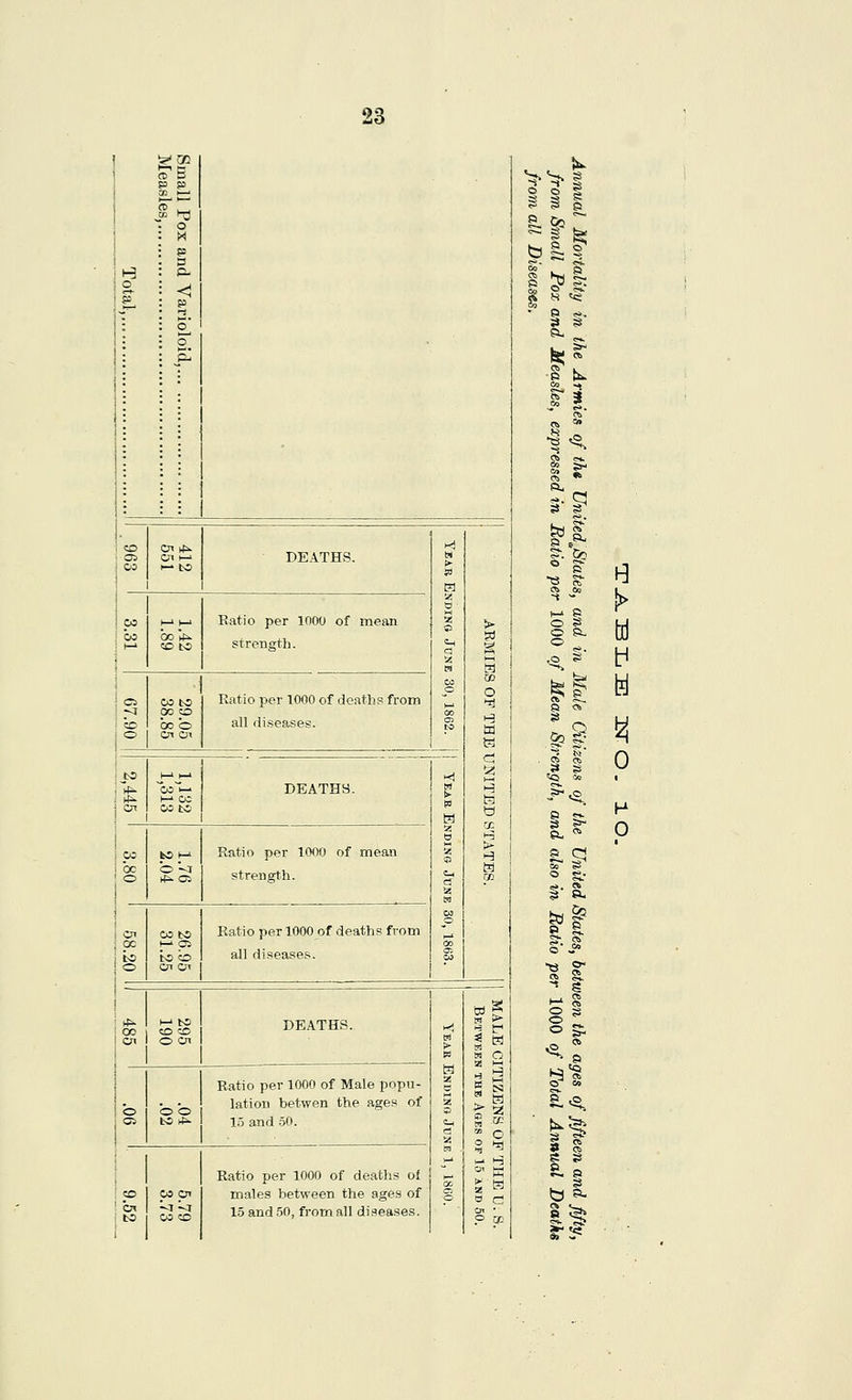 i ss CD B Ol I—' I— to CO ^ cc tc DEATHS. Ratio per 1000 of mean strennrtli. Ratio per 1000 of deaths from all diseases. DEATHS. Ratio per 1000 of mean strength. Ratio per 1000 of deaths from all disea-ses. oo H- to O en DEATHS. >-< > (a e i Cm 2 GC C o C5 ob bO t^ Ratio per 1000 of Male popu- lation betwen the ages of 15 and .50. g ^ o g Oi ■ P W ■ CO en to 1 5.79 3.73 Ratio per 1000 of deaths ot males between ttie ages of 15 and 50, from all disease.?. o o S § s I s- §p r I' Km S^ 3 S a- -Pi t^ ^. CI fea 'i^ S ^i '^ i i