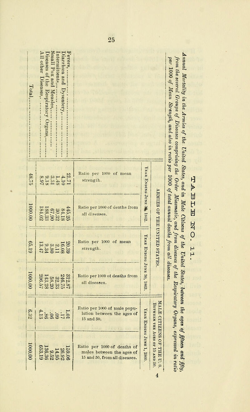 i o 3 p >< a ^ to Ratio per 1000 of mean > cr> 00 1^ 05 1—' *> I-' -^ CO ^^ 05 tt' 1—1 ^I strength. W Ot ^ 00 >— oc o H- e-i d a: H-* H O o oo 00 o; 05 00 t^i. Ratio per 1000 of deaths from IS o 4^ 00 ^ O H^ Oi all diseases. o b OS \a 03 H-' to o to 05 O to 00 en ^ 05 O 05 to Oi o Ratio per 1000 of mean strength. to I—' to 05 O 4i. Cn 05 vf^ h-i oi 05 00 to 05 to Ratio per 1000 of deaths from all diseases. C5 V- • l-a Ol OS h- to Cl CO Oi CO >t^ 03 CO Ratio per 1000 of male popu- lation between the ages of 15 and 50. Ratio per 1000 of deaths of males between the ages of 15 and 50, from all diseases. H p CO C5 >■ >.' <5