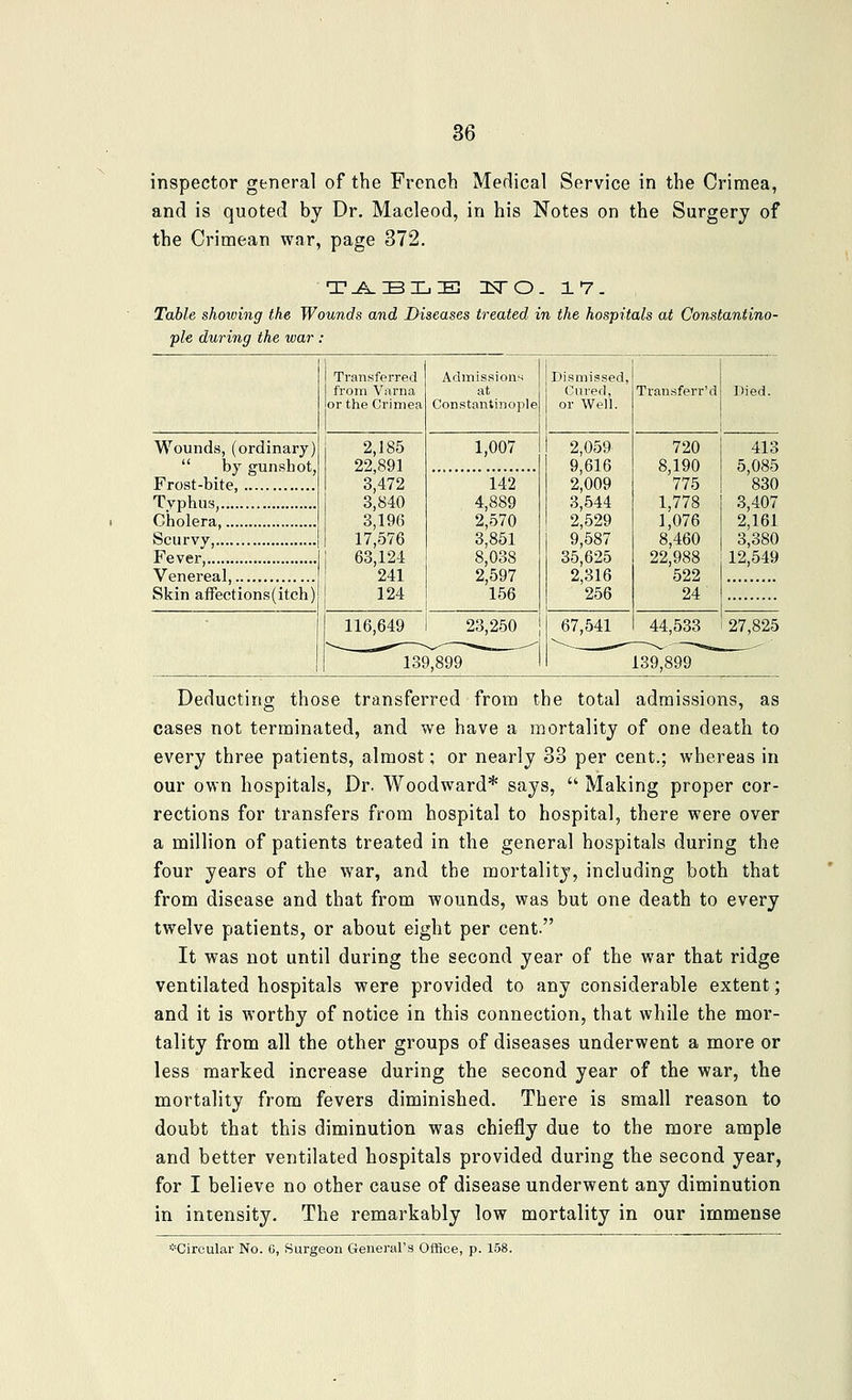 inspector general of the French Medical Service in the Crimea, and is quoted by Dr. Macleod, in his Notes on the Surgery of the Crimean war, page 372. T-^BLIB isro. 17. Table showing the Wounds and Diseases treated in the hospitals at Constantino- ple during the war : Wounds, (ordinary)  by gunshot, Frost-bite, Typhus, Cholera, Scurvy, Fever, Venereal, Skin affections(itch) Transferred from Varna, or the Crimea 2,185 22,891 3,472 3,840 3,196 17,576 63,124 241 124 AdmissionM at Constantinople 1,007 142 4,889 2,570 3,851 8,038 2,597 156 116,649 23,250 Dismissed, Cured, or Well. 139,899 2,059 9,616 2,009 3,544 2,529 9,587 35,625 2,316 256 67,541 Transferr'd ])ied. 720 8,190 775 1,778 1,076 8,460 22,988 522 24 413 5,085 830 3,407 2,161 3,380 12,549 44,533 27,825 139,899 Deducting those transferred from the total admissions, as cases not terminated, and we have a mortality of one death to every three patients, almost; or nearly 33 per cent.; whereas in our own hospitals. Dr. Woodward* says,  Making proper cor- rections for transfers from hospital to hospital, there were over a million of patients treated in the general hospitals during the four years of the war, and the mortality, including both that from disease and that from wounds, was but one death to every twelve patients, or about eight per cent It was not until during the second year of the war that ridge ventilated hospitals were provided to any considerable extent; and it is worthy of notice in this connection, that while the mor- tality from all the other groups of diseases underwent a more or less marked increase during the second year of the war, the mortality from fevers diminished. There is small reason to doubt that this diminution was chiefly due to the more ample and better ventilated hospitals provided during the second year, for I believe no other cause of disease underwent any diminution in intensity. The remarkably low mortality in our immense