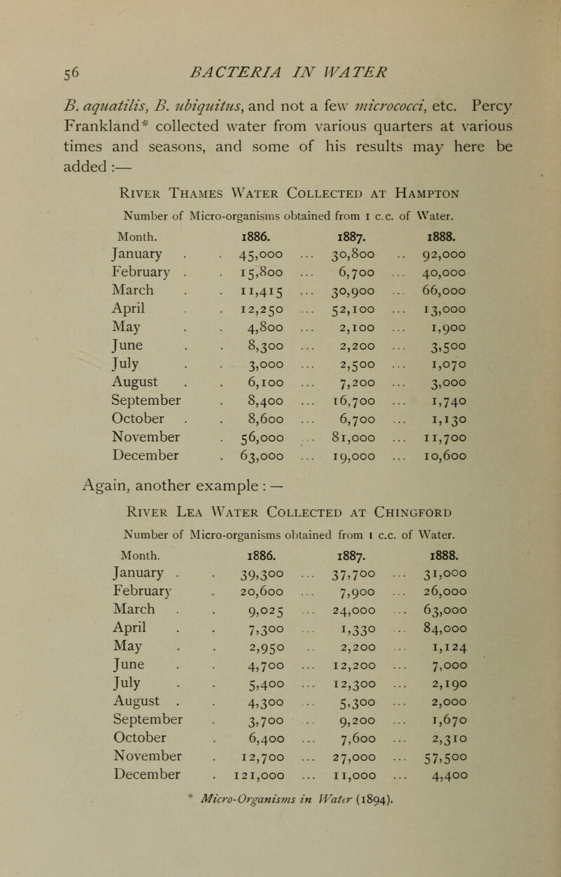 B. aquatilis, B. ubiquitus, and not a few micrococci, etc. Percy Frankland* collected water from various quarters at various times and seasons, and some of his results may here be added :— River Thames Water Collected at Hampton Number of Micro-organisms obtained from i c.c. of Water. Month. 1886. 1887. 1888. January 45,000 30,800 92,000 February . 15,800 6,700 40,000 March 11,415 • 3°>9°° 66,000 April 12,250 .. 52,100 . 13,000 May 4,800 2,100 1,900 June 8,300 2,200 3>5°° July 3,000 2,500 . 1,070 August 6,100 7,200 3,000 September 8,400 16,700 1,740 October 8,600 6,700 1,130 November 56,000 81,000 11,700 December 63,000 19,000 10,600 Again, another example : — River Lea Water Collected at Chingford Number of Micro-orsanisms obtained from 1 c.c. of Water. Month. 1886. 1887. 1888. January . 39>3°° ■ • 37,700 . • 31*000 February 20,600 7,900 26,000 March 9,025 .. 24,000 63,000 April 7,3°° ■■ *,33° 84,000 May 2,950 2,200 1,124 June 4,700 .. 12,200 7,000 July 5,400 .. 12,300 2,190 August . 4,300 5^o° 2,000 September 3,700 .. 9,200 1,670 October 6,400 7,600 2,310 November 12,700 27,000 • 57,5°° December 121,000 11,000 4,400 * M icro- Organisms in Water (1894).