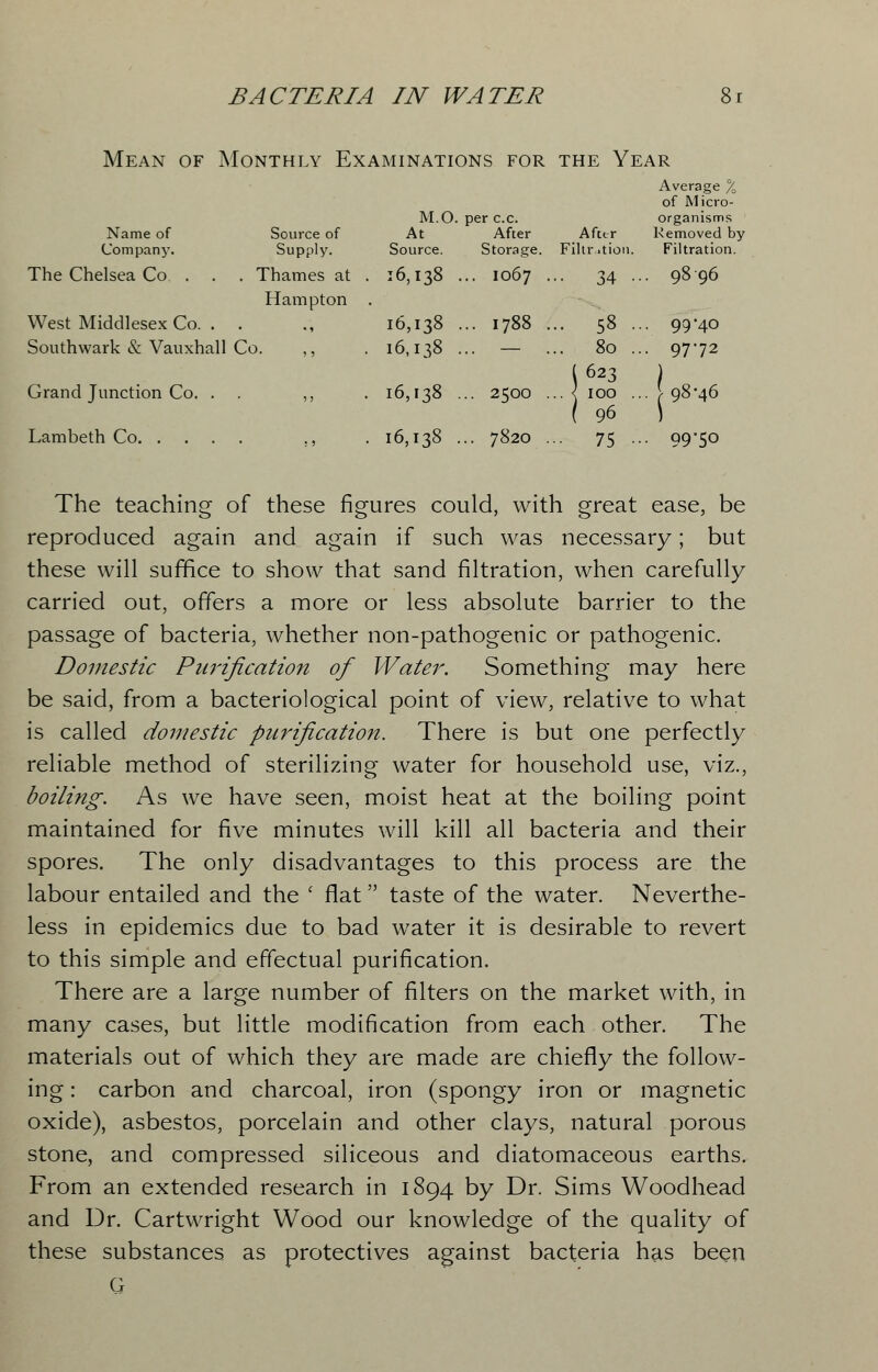 Mean of Monthly Examinations for the Year Average % of Micro- Name of Source of Company. Supply. M.O. At Source. per c.c. After Storage. Afttr Filtration. organisms Removed by Filtration. The Chelsea Co. . . . Thames at 16,138 .. I067 • • 34 • . 9896 Hampton West Middlesex Co. . . ., 16,138 ... 1788 .. 58 • • 99*40 Southwark & Vauxhall Co. ,, 16,138 — .. 80 . • 9772 Grand Junction Co. . . ,, 16,138 •• 250O ( 623 .. < 100 . ( 96 . 98-46 16,138 .. 7820 -• 75 • • 99 'So The teaching of these figures could, with great ease, be reproduced again and again if such was necessary; but these will suffice to show that sand nitration, when carefully carried out, offers a more or less absolute barrier to the passage of bacteria, whether non-pathogenic or pathogenic. Domestic Purification of Water. Something may here be said, from a bacteriological point of view, relative to what is called domestic purification. There is but one perfectly reliable method of sterilizing water for household use, viz., boiling. As we have seen, moist heat at the boiling point maintained for five minutes will kill all bacteria and their spores. The only disadvantages to this process are the labour entailed and the ' flat taste of the water. Neverthe- less in epidemics due to bad water it is desirable to revert to this simple and effectual purification. There are a large number of filters on the market with, in many cases, but little modification from each other. The materials out of which they are made are chiefly the follow- ing : carbon and charcoal, iron (spongy iron or magnetic oxide), asbestos, porcelain and other clays, natural porous stone, and compressed siliceous and diatomaceous earths. From an extended research in 1894 by Dr. Sims Woodhead and Dr. Cartwright Wood our knowledge of the quality of these substances as protectives against bacteria has been G