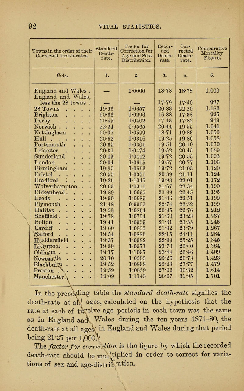 Towns in the order of their Standard Death- rate. Factor for Correction for Recor- ded Cor- rected Comparative Mortality- Corrected Death-rates. Age and Sex- Death- Death- Distribution. rate. rate. Figure. Cols. 1. 2. 3. 4. 5. England and Wales . _ 1-0000 18-78 18-78 1,000 England and Wales, less the 28 towns . 17-79 17-40 927 28 Towns .... 19-96 1-0657 20-83 22 20 1,182 Brighton 20-66 1-0296 16 88 17-38 925 Derby . . 20-45 1-0402 17 13 17-82 949 Norwich . . 22-24 0-9565 20-44 1955 1,041 Nottingham 20-07 1-0599 18-71 19-83 1,056 Hull . . . 20-62 1-0316 19-25 19-86 1,058 Portsmouth 20-65 1-0301 19-51 20-10 1,070 Leicester 20-31 1-0474 19-52 20-45 1,089 Sunderland 2043 1-0412 19-72 20-53 1,093 London . . 20-04 1-0615 19-57 20-77 1,106 Birmingham 19-95 1-0663 19-72 21-03 1,120 Bristol . . 20-55 10351 20-39 21-11 1,124 Bradford 19-26 1-1045 19-93 22-01 1,172 Wolverhampto a 20-63 1-0311 21-67 22-34 1,190 Birkenhead. 19-89 1-0695 20 99 2245 1,195 Leeds . . 19-90 1-0689 2106 22-51 1,199 Plymouth . 21-48 0-9903 22-74 22-52 1,199 Halifax . . 19-58 1-0864 20-95 22-76 1,212 Sheffield. . 19-78 1-0754 21-60 23-23 1,237 Bolton . . 19-41 1-0959 21-31 23-35 1,243 Cardiff . . 19-60 1-0853 21-92 23-79 1,267 'galford . . 19-54 1-0886 22-15 24-11 1,284 Hciddersfield 19-37 1-0982 22-99 25-25 1,345 Liverpool . 19-39 1-0971 23-70 26-CO 1,384 OldhaMii . . 19-17 1-1097 23-84 26-46 1,409 Newcas\tle . 20-10 1-0583 25-26 26-73 1,423 Blackburn . 19-52 1-0898 25-48 27-77 1,479 Preston .^. • 19-59 1-0859 27-92 30-32 1,614 Manchester;. 19-09 1-1143 28-67 31-95 1,701 \ \ In the precfe^(iing table ttie standard death-rate signifies tlie death-rate at al\^ ^-ges, calculated on the hypothesis that the rate at each of tV^lve age periods in each town was the same as in England and*^ Wales during the ten years 1871-80, the death-rate at all ageSv- ^^ England and Wales during that period being 21-27 per l,OOo)-' Th.Q factor for corret'-i^^'^ is the figure by which the recorded death-rate should be mur ^plied in order to correct for varia- tions of sex and age-distrib '^^ion.