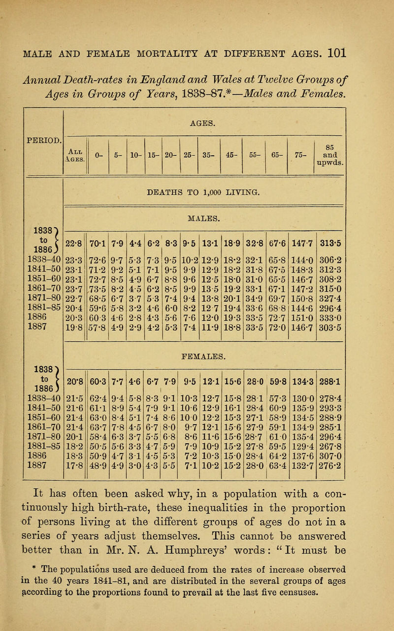 Annual Death-rates in England and Wales at Twelve Groups of Ages in Groups of Years, 1838-87.*—Males and Females. PERIOD. AGES. 85 and upwds. All Iges. 0- 5- 10- 15- 20- 25- 35- 45- 55- 65- 75- DEATHS TO 1,000 LIVING. MALES. 1838) to [ 1886} 22-8 70-1 7-9 4-4 6-2 8-3 9-5 13-1 189 32*8 67-6 147-7 313-5 1838-40 23-3 72-6 9-7 5-3 7-3 9-5 10-2 12-9 18-2 32-1 65-8 144-0 306-2 1841-50 23-1 71-2 9-2 51 7-1 9-5 9-9 12-9 18-2 31-8 67-5 148-3 312-3 1851-60 23-1 72-7 8-5 4-9 6-7 8-8 9-6 12-5 18-0 31-0 65-5 146-7 308-2 1861-70 23-7 ,73-5 8-2 4-5 6-2 8-5 9-9 135 19-2 33-1 67-1 147-2 315-0 1871-80 22-7 68-5 6-7 37 53 7-4 9-4 13-8 20-1 34-9 69-7 150-8 327-4 1881-85 20-4 59-6 5-8 3-2 4-6 6-0 8-2 127 19-4 33-6 68-8 144-6 296-4 1886 20-3 603 4-6 2-8 4-3 5-6 7-6 12-0 19-3 33-5 72-7 151-0 333-0 1887 19-8 57-8 4-9 2-9 4-2 5-3 7-4 11-9 18-8 33-5 72-0 146-7 303-5 FEMALES. 1838) to [ 1886) 1838-40 20-8 60-3 7-7 4-6 6-7 7-9 9-5 121 15-6 280 59-8 134-3 288-1 21-5 62-4 9-4 5-8 8-3 9-1 10-3 12-7 15-8 281 57-3 1300 278-4 1841-50 21-6 61-1 8-9 5-4 7-9 9-1 10-6 12-9 16-1 28-4 60-9 135-9 293-3 1851-60 21-4 63-0 8-4 5-1 7-4 8-6 100 12-2 15-3 27-1 68-9 134-5 288-9 1861-70 21-4 63-7 7-8 4-5 6-7 8-0 9-7 12-1 15-6 27-9 59-1 134-9 285-1 1871-80 20-1 58-4 6-3 3-7 5-5; 6-8 8-6 11-6 15-6 28-7 j610 135-4 296-4 1881-85 18-2 50-5 5-6 3-3 4-7 5-9 7-9 10-9 15-2 27-8 59-5 129-4 267-8 1886 18-3 50-9 4-7 31 4-5 5-3 7-2 10-3 150 28-4 64-2 137-6 307-0 1887 17-8 48-9 4-9 3-0 4-3 5-5 7-1 10-2 15-2 28-0 63-4 132-7 276-2 It has often been asked why, in a population with a con- tinuously high birth-rate, these inequalities in the proportion of persons living at the different groups of ages do not in a series of years adjust themselves. This cannot be answered better than in Mr. N. A. Humphreys' words :  It must be * The populations used are deduced from the rates of increase observed in the 40 years 1841-81, and are distributed in the several groups of ages ficcording to the proportions found to prevail at the last five censuses.