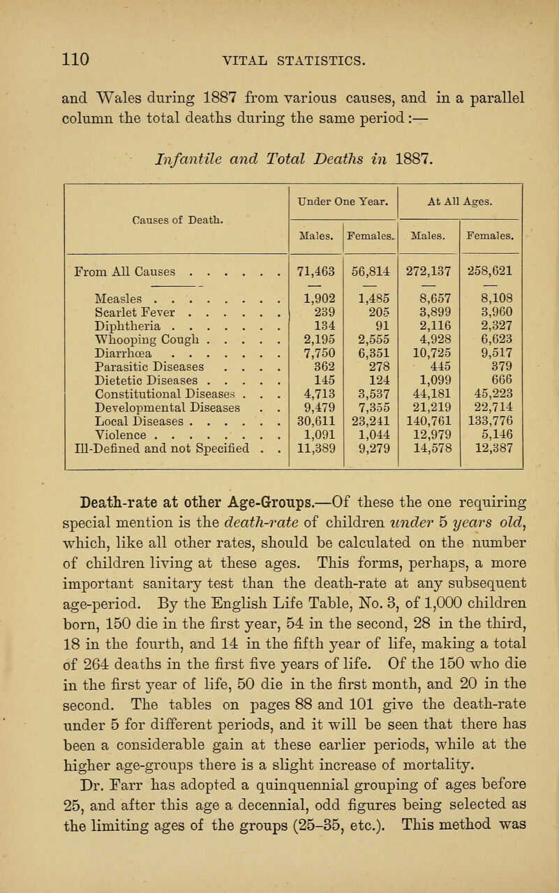 and Wales dnring 1887 from various causes, and in a parallel column the total deaths during the same period:— Infantile and Total Deaths in 1887. Causes of Death. Under One Year. At All Ages. Males. Females^ Males. Females. From All Causes 71,468 1,902 239 134 2,195 7,750 362 145 4,713 9,479 30,611 1,091 11,389 56,814 1,485 205 91 2,555 6,351 278 124 3,537 7,355 23,211 1,044 9,279 272,137 8,657 3,899 2,116 4,928 10,725 445 1,099 44,181 21,219 140,761 12,979 14,578 258,621 8,108 3,960 2,827 6,623 9,517 379 666 45,223 22,714 133,776 5,146 12,887 Measles Scarlet Fever Diphtheria Whooping Cough Diarrhoea Parasitic Diseases .... Dietetic Diseases Constitutional Diseases . . . Developmental Diseases . . Local Diseases Violence Ill-Defined and not Specified . . Death-rate at other Age-Groups.—Of these the one requiring special mention is the death-rate of children under 5 years old^ which, like all other rates, should be calculated on the number of children living at these ages. This forms, perhaps, a more important sanitary test than the death-rate at any subsequent age-period. By the English Life Table, No. 3, of 1,000 children born, 150 die in the first year, 54 in the second, 28 in the third, 18 in the fourth, and 14 in the fifth year of life, making a total of 264 deaths in the first five years of life. Of the 150 who die in the first year of life, 50 die in the first month, and 20 in the second. The tables on pages 88 and 101 give the death-rate under 5 for different periods, and it will be seen that there has been a considerable gain at these earlier periods, while at the higher age-groups there is a slight increase of mortality. Dr. Farr has adopted a quinquennial grouping of ages before 25, and after this age a decennial, odd figures being selected as the limiting ages of the groups (25-35, etc.). This method was