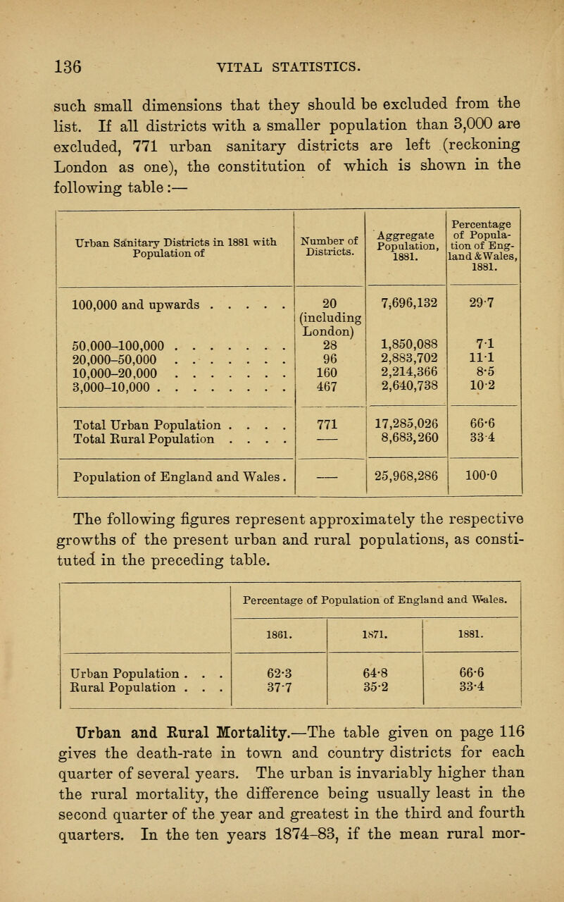 such small dimensions tliat they should be excluded from the list. If all districts with a smaller population than 3,000 are excluded, 771 urban sanitary districts are left (reckoning London as one), the constitution of which is shown in the following table:— UriDan Sanitary Districts in 1881 with Population of Number of Districts. Aggregate Population, 1881. Percentage of Popula- tion of Eng- land &VVales, 1881. 100,000 and upwards 50,000-100,000 20,000-50,000 10,000-20,000 3,000-10,000 20 (including London) 28 96 160 467 7,696,132 1,850,088 2,883,702 2,214,366 2,640,738 29-7 71 111 8-5 10-2 Total Urban Population .... Total Eural Population .... 771 17,285,026 8,683,260 66-6 334 Population of England and Wales . 25,968,286 100-0 The following figures represent approximately the respective growths of the present urban and rural populations, as consti- tuted in the preceding table. Percentage of Population of England and Whales. 1861. 1S71. 1881. Urban Population . . . Eural Population . . . 62-3 37-7 64-8 35-2 66-6 33-4 Urhan and Rural Mortality.—The table given on page 116 gives the death-rate in town and country districts for each quarter of several years. The urban is invariably higher than the rural mortality, the difference being usually least in the second quarter of the year and greatest in the third and fourth quarters. In the ten years 1874-83, if the mean rural mor-