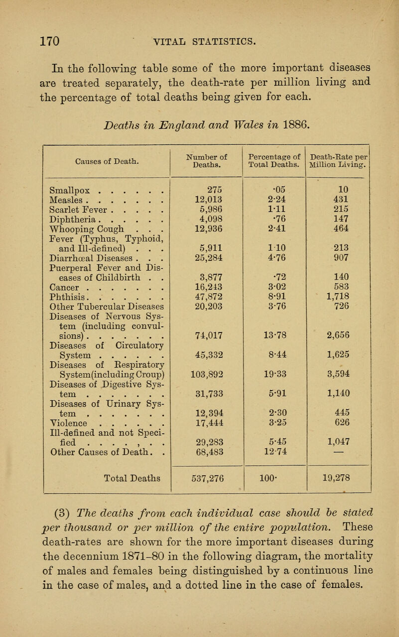 In the following table some of the more important diseases are treated separately, the death-rate per million living and the percentage of total deaths being given for each. Deaths in England and Wales in 1886, Causes of Death. Number of Deaths. Percentage of Total Deaths. Death-Eate per Million Living. Smallpox Measles Scarlet Fever Diphtheria Whooping Cough . . . Fever (Typhus, Typhoid, and Ill-defined) . . . Diarrhceal Diseases . . . Puerperal Fever and Dis- eases of Childbirth . . Cancer Phthisis Other Tubercular Diseases Diseases of Nervous Sys- tem (including convul- sions) Diseases of Circulatory System Diseases of Kespiratory System (including Croup) Diseases of Digestive Sys- tem Diseases of Urinary Sys- tem Violence Ill-defined and not Speci- fied ...... . Other Causes of Death. . Total Deaths 275 12,013 5,986 4,098 12,936 5,911 25,284 3,877 16,213 47,872 20,203 74,017 45,332 103,892 31,733 12,394 17,444 29,283 68,483 •05 2-24 1-11 •76 2-41 110 4-76 •72 3-02 8-91 3-76 13-78 8-44 19-33 5-91 2-30 3-25 5-45 12-74 10 431 215 147 464 213 907 140 583 1,718 726 2,656 1,625 3,594 1,140 445 626 1,047 537,276 100- 19,278 (3) The deaths from each individual case should he stated per thousand or per million of the entire population. These death-rates are shown for the more important diseases during the decennium 1871-80 in the following diagram, the mortality of males and females being distinguished by a continuous line in the case of males, and a dotted line in the case of females.