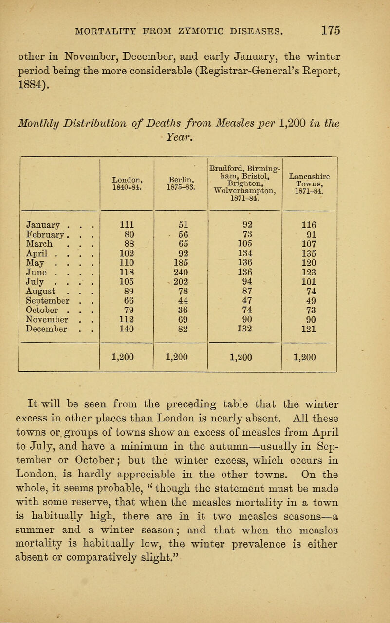 other in November, December, and early January, the winter period being the more considerable (E,egistrar-Greneral's Report, 1884). Monthly Distribution of Deaths from Measles per 1,200 in the Year. London, 1840.8i. Berlin, 1875-83. Bradford, Birming- ham, Bristol, Brighton, Wolverhampton, 1871-84. Lancashire Towns, 1871-84. January February March April . May . June . July . August Septembei October November December Ill 80 88 102 110 118 105 89 66 79 112 140 51 56 65 92 185 240 202 78 44 36 69 82 92 73 105 134 136 136 94 87 47 74 90 132 116 91 107 135 120 123 101 74 49 73 90 121 .- 1,200 1,200 1,200 1,200 It will be seen from the preceding table that the winter excess in other places than London is nearly absent. All these towns or groups of towns show an excess of measles from April to Jnly, and have a minimum in the autumn—usually in Sep- tember or October; but the winter excess, which occurs in London, is hardly appreciable in the other towns. On the whole, it seems probable,  though the statement must be made with some reserve, that when the measles mortality in a town is habitually high, there are in it two measles seasons—a summer and a winter season; and that when the measles mortality is habitually low, the winter prevalence is either absent or comparatively slight.