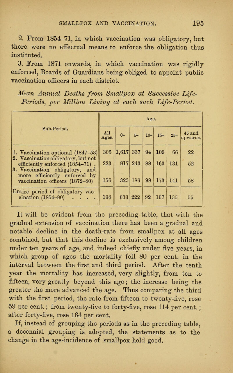 2. Prom 1854-71, in whicli vaccination was obligatory, but there were no effectual means to enforce the obligation thus instituted. 3. From 1871 onwards, in which vaccination was rigidly enforced, Boards of Guardians being obliged to appoint public vaccination officers in each district. Mean Annual Deaths from Smallpox at Successive Life- Periods^ per Million Living at each such Life-Period. Sub-Period. Age. AU Ages. 0- 5- 10- 15- 25- j 45 and upwards. 1. Vaccination optional (1847-53) 2. Vaccination obligatory, but not efficiently enforced (1854-71) . 3. Vaccination obligatory, and more efficiently enforced by vaccination officers (1872-80) 305 223 156 198 1,617 817 323 337 243 186 94 88 98 109 163 173 66 131 141 22 52 58 Entire period of obligatory vac- cination (1854-80) .... 633 222 92 167 135 55 It will be evident from the preceding table, that with the gradual extension of vaccination there has been a gradual and notable decline in the death-rate from smallpox at all ages combined, but that this decline is exclusively among children under ten years of age, and indeed chiefly under five years, in which group of ages the mortality fell 80 per cent, in the interval between the first and third period. After the tenth year the mortality has increased, very slightly, from ten to fifteen, very greatly beyond this age; the increase being the greater the more advanced the age. Thus comparing the third with the first period, the rate from fifteen to twenty-five, rose 59 per cent.; from twenty-five to forty-five, rose 114 per cent. ; after forty-five, rose 164 per cent. Ifi instead of grouping the periods as in the preceding table, a decennial grouping is adopted, the statements as to the change in the age-incidence of smallpox hold good.