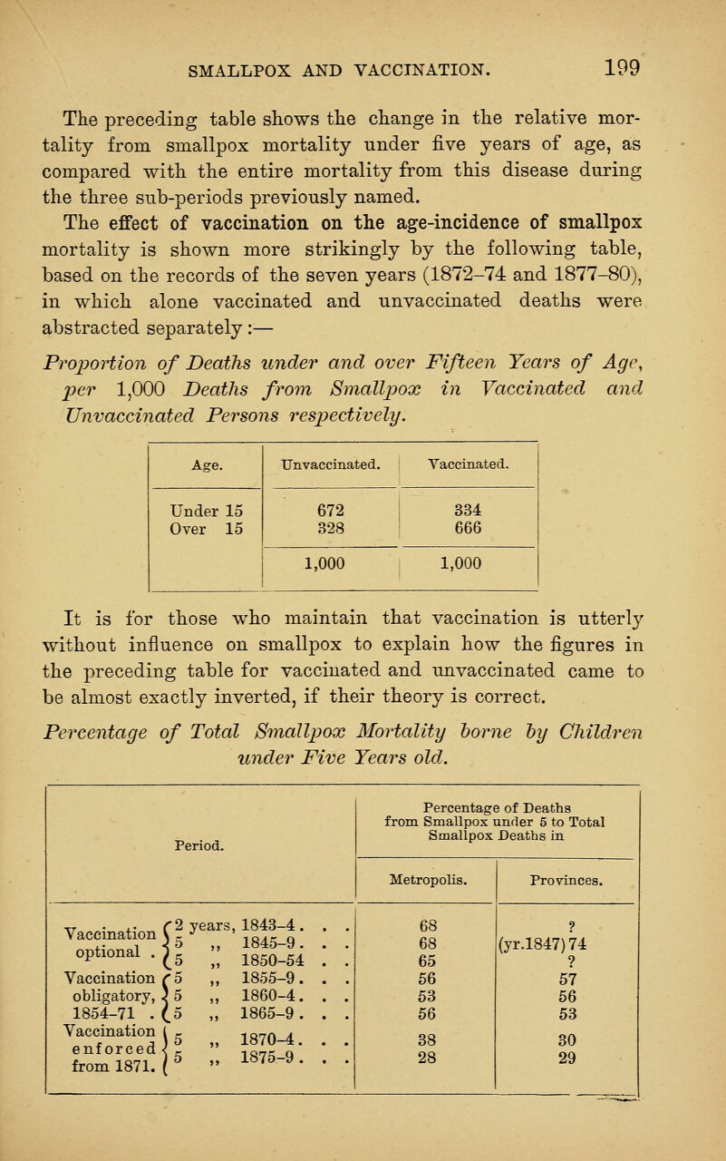 The preceding table shows the change in the relative mor- tality from smallpox mortality under five years of age, as compared with the entire mortality from this disease during the three sub-periods previously named. The effect of vaccination on the age-incidence of smallpox mortality is shown more strikingly by the following table, based on the records of the seven years (1872-74 and 1877-80), in which alone vaccinated and unvaccinated deaths were abstracted separately:— Proportion of Deaths under and over Fifteen Years of Age, per 1,000 Deaths from Smallpox in Vaccinated and Unvaccinated Persons respectively. Age. Unvaccinated. j Vaccinated. Under 15 Over 15 672 334 828 : 666 1,000 1,000 It is for those who maintain that vaccination is utterly without influence on smallpox to explain how the figures in the preceding table for vaccinated and unvaccinated came to be almost exactly inverted, if their theory is correct. Percentage of Total Smallpox Mortality boriie by Children under Five Tears old. Period. Percentage of Deaths from Smallpox under 5 to Total Smallpox Deaths in Metropolis. Provinces. Vaccination , ;- optional . J ^ Vaccination ^5 obligatory, 5 5 1854-71 . (.5 Vaccination enforced from 1871. 2 years, 1843-4. 1845-9. 1850-54 1855-9. 1860-4. 1865-9 . 1870-4. 1875-9 . 68 68 65 66 53 56 38 28 (yr.l847)74 ? 57 66 53 30 29