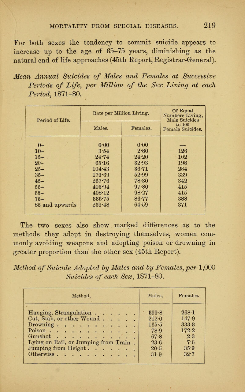 For both sexes tlie tendency to commit suicide appears to increase up to tlie age of 65-75 years, diminishing as the natural end of life approaches (45th Report, Eegistrar-General). Mean Annual Suicides of Males and Females at Successive Periods of Life^ joer Million of the Sex Living at each Period, 1871-80. Period of Life. Rate per Million Living. Of Equal Numbers Living, Male Suicides to 100 Female Suicides. Males. Females. 0- 10- 15- 20- 25- 35- 45- 55- 65- 75- 85 and upwards 000 3-54 24-74 65-16 104-43 179-69 267-76 405-94 408-12 336-75 239-48 0-00 2-80 24-20 32-93 36-71 52-99 78-30 97-80 98-27 86-77 64-59 126 102 198 284 389 342 415 415 388 371 The two sexes also show marked diiFerences as to the methods they adopt in destroying themselves, women com- monly avoiding weapons and adopting poison or drowning in greater proportion than the other sex (45th Report). Method of Suicide Adopted by Males and by Females, per 1,000 Suicides of each Sex, 1871-80. Method. Males. Females. Hanging, Strangulation Cut, Stab, or other Wound Drowning Poison 399-8 2120 165-5 78-9 67-8 23-6 20-5 31-9 268-1 147-9 333-3 172-2 2-3 7-6 35-9 32-7 Gunshot Lying on Rail, or Jumping from Train . Jumping from Height Otherwise