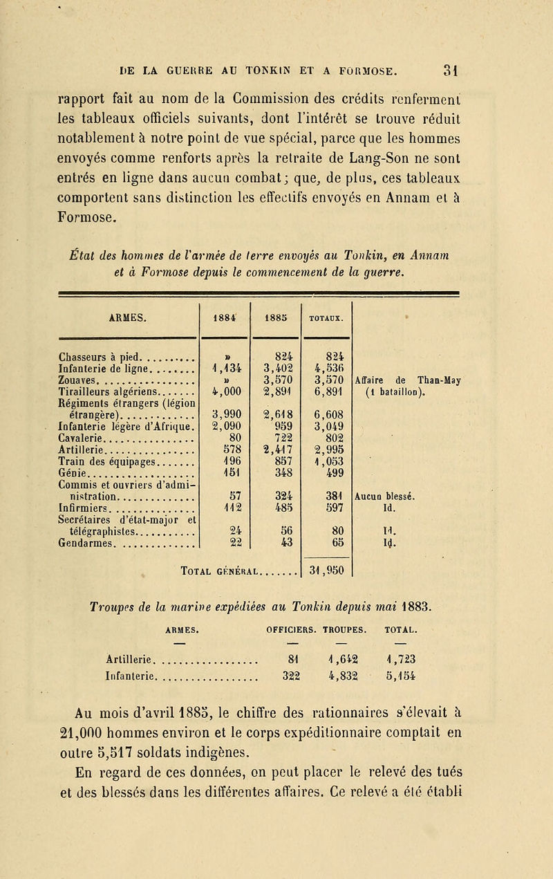 rapport fait au nom de la Commission des crédits renferment les tableaux officiels suivants, dont l'intérêt se trouve réduit notablement à notre point de vue spécial, parce que les hommes envoyés comme renforts après la retraite de Lang-Son ne sont entrés en ligne dans aucun combat; que, de plus, ces tableaux, comportent sans distinction les effectifs envoyés en Annam et à Formose. État des hommes de l'armée de (erre envoyés au Tonkin, en Annam et à Formose depuis le commencement de la guerre. ARMES. Chasseurs à pied Infanterie de ligne. ....... Zouaves Tirailleurs algériens Régiments étrangers (légion étrangère) Infanterie légère d'Afrique. Cavalerie Artillerie Train des équipages GéDie Commis et ouvriers d'admi- nistration Infirmiers Secrétaires d'état-major et télégraphistes Gendarmes 1884 1885 TOTADX. » 824 824 4,434 3,402 4,536 » 3,570 3,570 4,000 2,894 6,891 3,990 2,648 6,608 2,090 959 3,049 80 722 802 578 2,447 2,995 496 857 4,053 451 348 499 57 324 384 442 485 597 24 56 80 22 43 65 AL GF.NÉKJ 31,950 Affaire de Than-May (1 bataillon). Aucun blessé. Id. H. Id. Troupes de la marine expédiées au Tonkin depuis mai 1883. ARMES. OFFICIERS. TROUPES. TOTAL. Artillerie. Infanterie. 84 322 4,642 4,832 4,723 5,454 Au mois d'avril!88o, le chiffre des rationnaires s'élevait à 21,000 hommes environ et le corps expéditionnaire comptait en outre 5,517 soldats indigènes. En regard de ces données, on peut placer le relevé des tués et des blessés dans les différentes affaires. Ce relevé a été établi