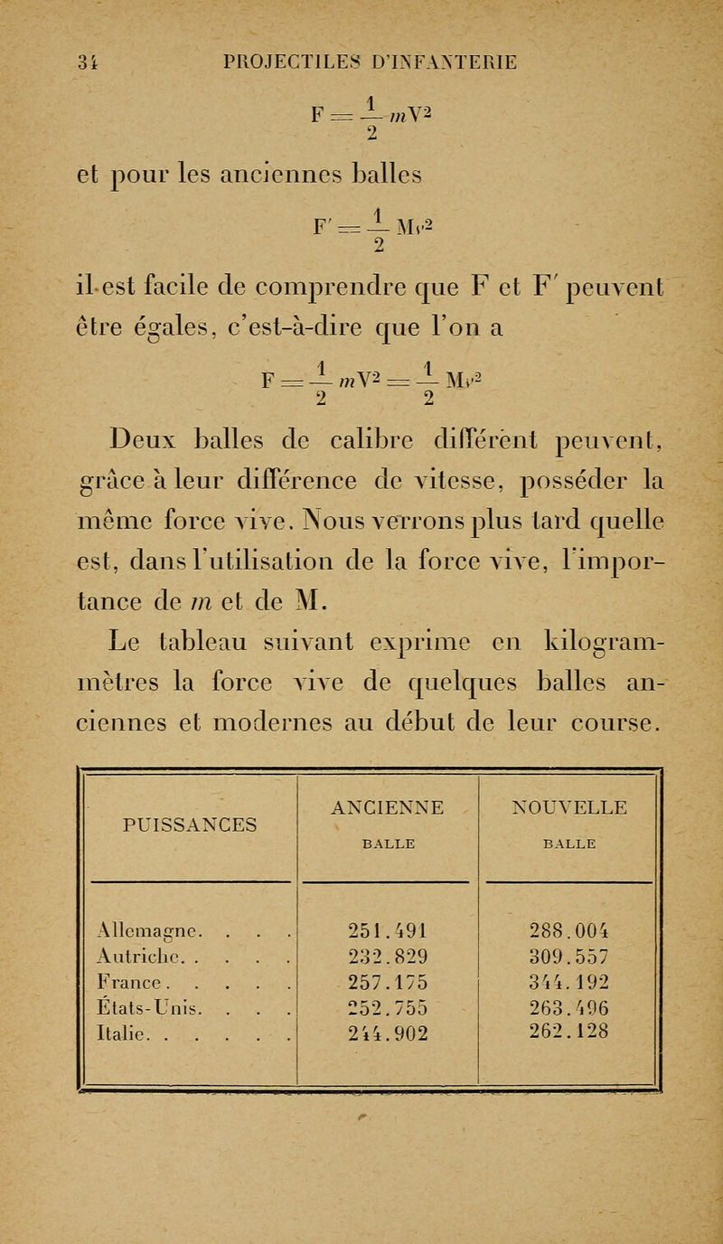 et pour les anciennes loalles F' = JL M*'2 2 il est facile de comj)renclre que F et F' peuvent être égales, c'est-à-clire que l'on a 1 ,nY-2 = A Mi2 2 2 Deux balles de calibre diiïeiTnt peuvent, grâce à leur différence de vitesse, posséder la même force a iye. Nous verrons plus tard quelle est, dans l'utilisation de la force vive, limjDor- tance de m et de M. Le tableau suivant exprime en kilogram- mètres la force vive de quelques balles an- ciennes et modernes au début de leur course. PUISSANCES ANCIENNE BALLE NOUVELLE BALLE Allemagne. . Autriche France États-Unis. . . . Itahe 251.491 232.829 257.175 252.755 2i4.902 288.004 309.557 344.192 263.496 262.128