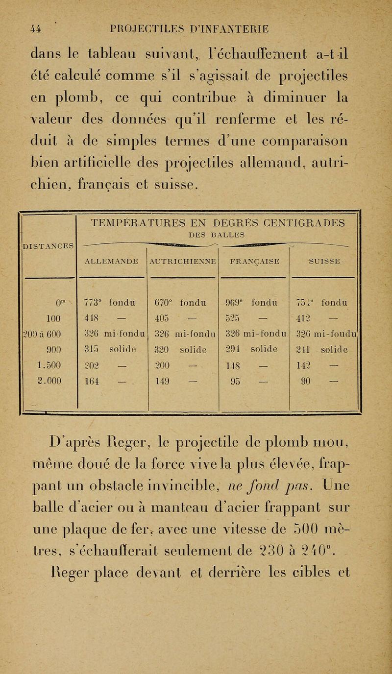 dans le tableau suivant, réchaufTement a-t il été calculé comme s'il s'agissait de projectiles en plomÎD, ce qui contribue à diminuer la valeur des données qu'il renferme et les ré- duit à de simples termes d'une comparaison bien artificielle des projectiles allemand, autri- chien, français et suisse. TExMPÉRATURES EN DEGRÉS CENTIGRADES DISTANCES DES BALLES ALLEMANDE AUTRICHIENNE FRANÇAISE SUISSE 0 773° fondu 670° londu 969= fondu 751° fond u 100 418 - 405 - 525 - 412 - •.^00 à 6(10 326 mifondu 326 mi-fond a 326 mi-fondu 326 mi-foudu iJOO 315 solide 320 solide 291 solide 211 solide 1.500 20-3 - 200 — 118 - 142 - 2.000 164 - 149 - 95 - 90 - D'après lleger, le projectile de plomb mou, même doué de la force vive la plus élevée, frap- pant un obstacle invincible, ne fond pas. Une balle d acier ou à manteau d'acier frappant sur une plaque de fer, avec une vitesse de 500 mè- tres, sécliauflerait seulement de 230 à 240°. Reger place devant et derrière les cibles et