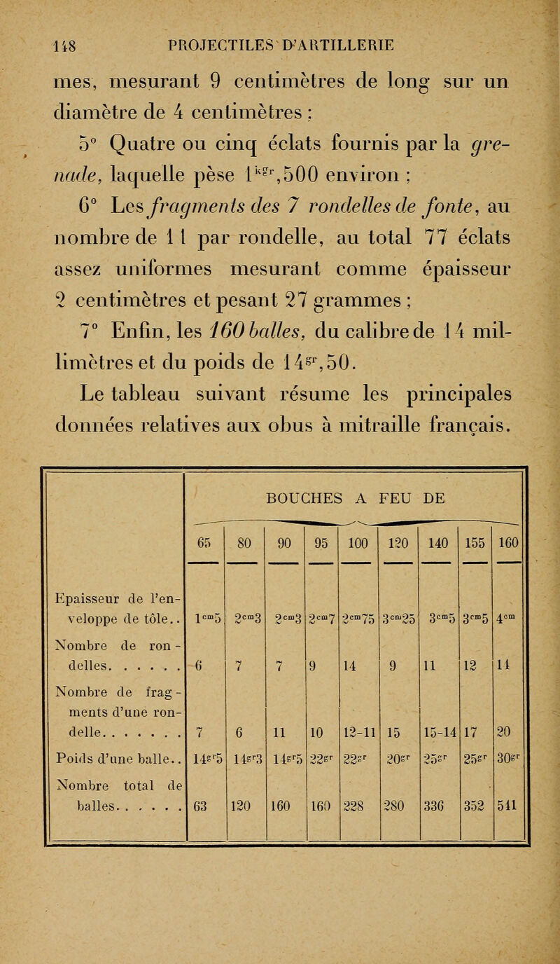 mes, mesurant 9 centimètres de long sur un diamètre de 4 centimètres : 5° Quatre ou cinq éclats fournis par la gre- nade, laquelle pèse r''^',500 environ ; 6° \aQ^ fragments des 7 rondelles de fonte, au nombre de 1 l par rondelle, au total 77 éclats assez uniformes mesurant comme épaisseur 2 centimètres et pesant 27 grammes ; 7° Enfin, les iôO balles, du calibre de 14 mil- limètres et du poids de 14',50. Le tableau suivant résume les principales données relatives aux obus à mitraille français. Epaisseur de l'en- veloppe de tôle.. Nombre de ron - délies Nombre de frag - ments d'une ron- delle Poids d'une balle.. Nombre total de balles BOUCHES A FEU DE 65 .80 90 95 9 10 22s^ 160 100 2<=°'75 14 12-11 22S' 228 120 3-25 9 15 20s ■■ 280 140 3-5 11 15-14 25?^ 336 155 3-5 12 17 25S'- 352 160 14 20 30s^ 541 (j 7 63 6 lis^3 120 7 11 118^5 160