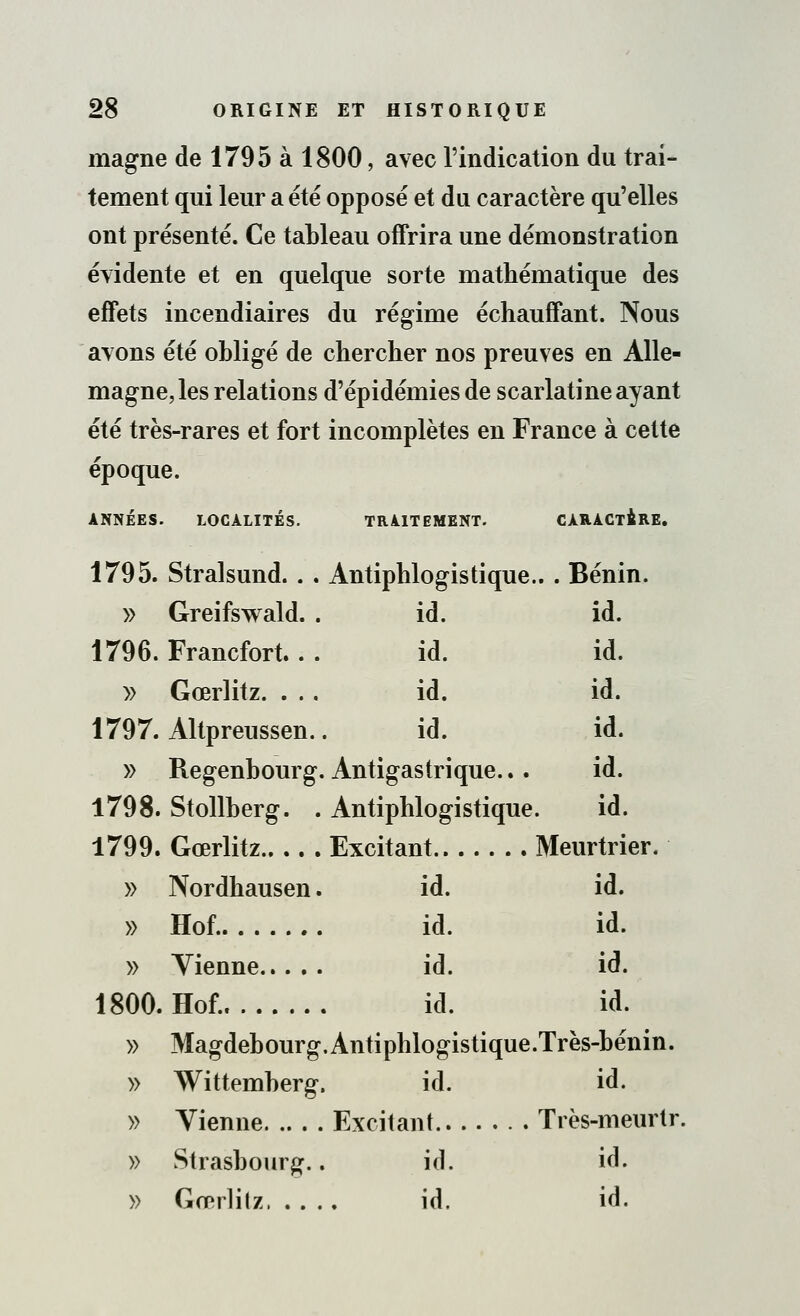 magne de 1795 à 1800, avec l'indication du trai- tement qui leur a été opposé et du caractère qu'elles ont présenté. Ce tableau offrira une démonstration évidente et en quelque sorte mathématique des effets incendiaires du régime échauffant. Nous avons été obligé de chercher nos preuves en Alle- magne, les relations d'épidémies de scarlatine ayant été très-rares et fort incomplètes en France à cette époque. ANNÉES. LOCALITÉS. TRAITEMENT. CARACTERE. 1795. Stralsund. . . Antiphlogistique.. . Bénin. » Greifswald. . id. id. 1796. Francfort.. . id. id. » Gœrlitz. ... id. id. 1797. Altpreussen.. id. id. » Regenbourg. Antigastrique... id. 1798. Stollberg. . Antiphlogistique. id. 1799. Gœrlitz Excitant Meurtrier. » Nordhausen. id. id. » Hof id. id. » Vienne id. id. 1800. Hof.. id. id. » Magdebourg.Antiphlogistique.Très-bénin. » Wittemberg. id. id. » Vienne Excitant Très-meurtr. » Strasbourg.. id. id. » Gœrlilz id. id.