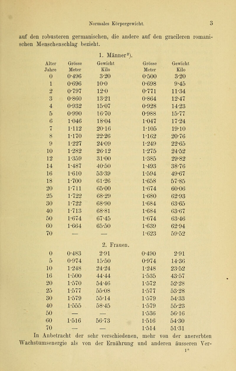 Normales Körpergewicht. auf den robusteren germanischen, die andere auf den gradieren romani- schen Menschenschlag bezieht. 1. Männer 2). . Alter Grösse Gewicht Grösse Gewicht Jahre Meter Kilo Meter Kilo 0 0-496 3-20 0-500 3-20 1 0-696 10-0 0-698 9-45 2 0-797 12-0 0-771 11-34 3 0-860 13-21 0-864 12-47 4 0-932 15-07 0-928 14-23 5 0-990 16-70 0-988 15-77 6 1-046 18-04 1-047 17-24 7 1-112 20-16 1-105 19-10 8 1-170 22-26 1-162 20-76 9 1-227 24-09 1-249 22-65 10 1-282 26-12 1-275 24-52 12 1-359 31-00 1-385 29-82 14 1-487 40-50 1-493 38-76 16 1-610 53-39 1-594 49-67 18 1-700 61-26 1-658 57-85 20 1-711 65-00 1-674 60-06 25 1-722 68-29 1-680 62-93 30 1-722 68-90 1-684 63-65 40 1-713 68-81 1-684 63-67 50 1-674 67-45 1-674 63-46 60 1-664 65-50 1-639 62-94 70  2. Frauen. 1-623 59-52 0 0-483 2-91 0-490 2-91 5 0-974 15-50 0-974 14-36 10 1-248 24-24 1-248 23-52 16 1-500 44-44 1-535 43-57 20 1-570 54-46 1-572 52-28 25 1-.577 55-08 1-577 53-28 30 1-579 55-14 1-579 54-33 40 1-555 58-45 1-579 55-23 50 — — 1-536 56-16 60 1-516 56-73 1-516 54-30 70 — — 1-514 51-31 In Anbetracht der sehr verschiedenen, mehr von der anererbten Wachstumsenergie als von der Ernährung und anderen äusseren Yer-