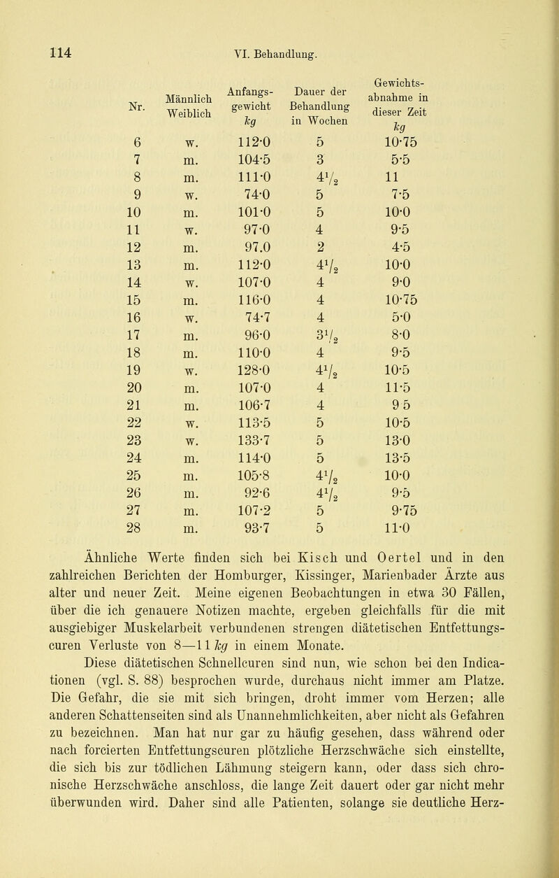 Nr. Männlich Weiblich Anfangs- gewicht leg Dauer der Behandlung in Wochen Gewichts- abnahme in dieser Zeit leg 6 W. 112-0 5 10-75 7 m. 104-5 3 5-5 8 m. 111-0 4V2 11 9 w. 74-0 5 7-5 10 m. 101-0 5 10-0 11 w. 97-0 4 9-5 12 m. 97.0 2 4-5 13 m. 112-0 4V. 10-0 14 w. 107-0 4 9-0 15 m. 116-0 4 10-75 16 w. 74-7 4 5-0 17 m. 96-0 3V2 8-0 18 m. 110-0 4 9-5 19 w. 128-0 4V2 10-5 20 m. 107-0 4 11-5 21 m. 106-7 4 95 22 w. 113-5 5 10-5 23 w. 133-7 5 13-0 24 m. 114-0 5 13-5 25 m. 105-8 47^ 10-0 26 m. 92-6 47^ 9-5 27 m. 107-2 5 9-75 28 m. 93-7 5 11-0 Älinliche Werte finden sich bei Kisch und Oertel und in den zahlreichen Berichten der Homburger, Kissinger, Marienbader Ärzte aus alter und neuer Zeit. Meine eigenen Beobachtungen in etwa 30 Fällen, über die ich genauere Notizen machte, ergeben gleichfalls für die mit ausgiebiger Muskelarbeit verbundenen strengen diätetischen Entfettungs- curen Verluste von 8—11^^ in einem Monate. Diese diätetischen Schnellcuren sind nun, wie schon bei den Indica- tionen (vgl. S. 88) besprochen wurde, durchaus nicht immer am Platze. Die Gefahr, die sie mit sich bringen, droht immer vom Herzen; alle anderen Schattenseiten sind als Unannehmlichkeiten, aber nicht als Gefahren zu bezeichnen. Man hat nur gar zu häufig gesehen, dass während oder nach forcierten Entfettungscuren plötzliche Herzschwäche sich einstellte, die sich bis zur tödlichen Lähmung steigern kann, oder dass sich chro- nische Herzschwäche anschloss, die lange Zeit dauert oder gar nicht mehr überwunden wird. Daher sind alle Patienten, solange sie deutliche Herz-