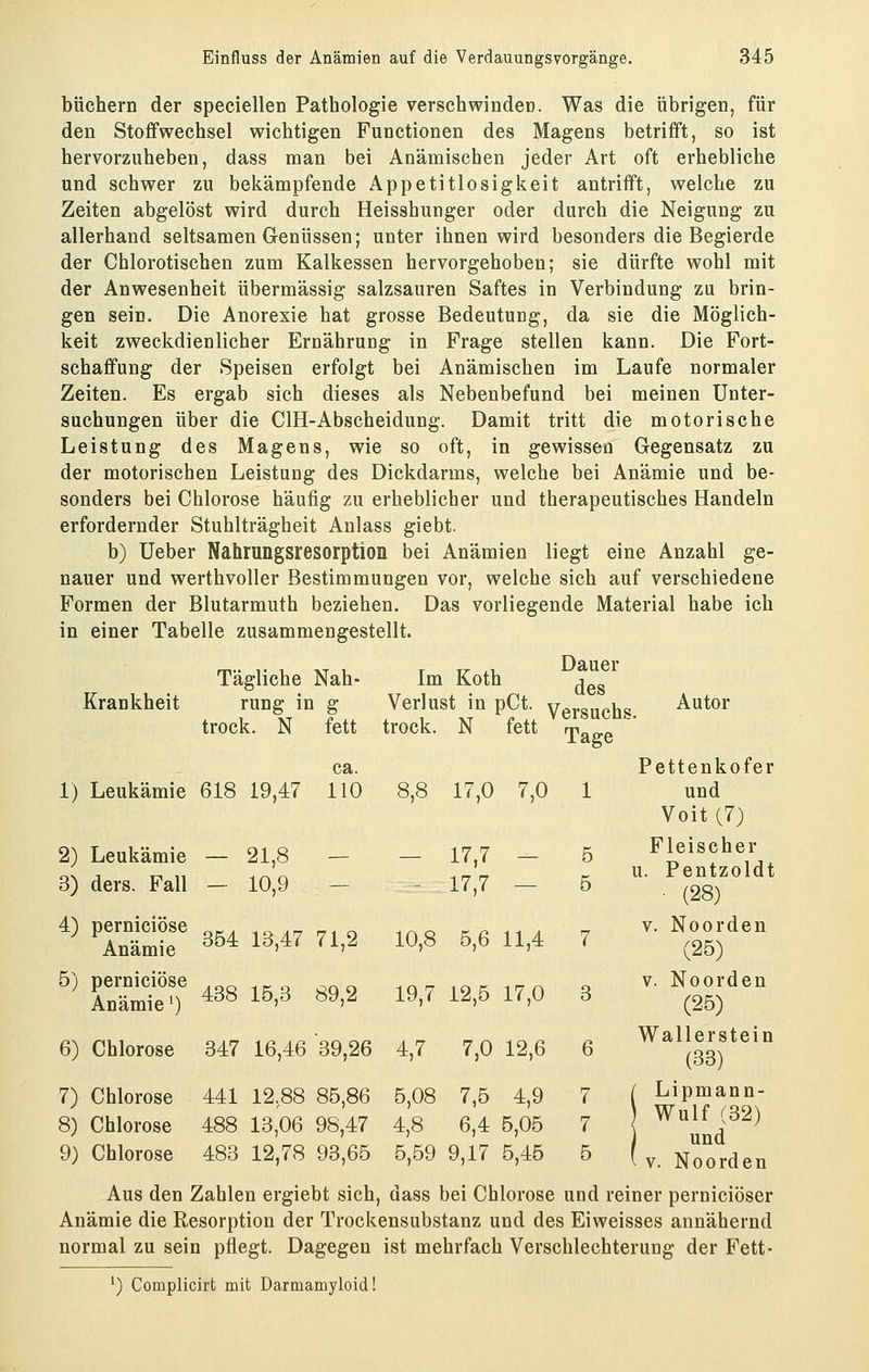 büchern der speciellen Pathologie verschwinden. Was die übrigen, für den Stoffwechsel wichtigen Functionen des Magens betrifft, so ist hervorzuheben, dass man bei Anämischen jeder Art oft erhebliche und schwer zu bekämpfende Appetitlosigkeit antrifft, welche zu Zeiten abgelöst wird durch Heisshunger oder durch die Neigung zu allerhand seltsamen Genüssen; unter ihnen wird besonders die Begierde der Chlorotischen zum Kalkessen hervorgehoben; sie dürfte wohl mit der Anwesenheit übermässig salzsauren Saftes in Verbindung zu brin- gen sein. Die Anorexie hat grosse Bedeutung, da sie die Möglich- keit zweckdienlicher Ernährung in Frage stellen kann. Die Fort- schaffung der Speisen erfolgt bei Anämischen im Laufe normaler Zeiten. Es ergab sich dieses als Nebenbefund bei meinen Unter- suchungen über die CIH-Abscheidung. Damit tritt die motorische Leistung des Magens, wie so oft, in gewissen Gegensatz zu der motorischen Leistung des Dickdarms, welche bei Anämie und be- sonders bei Chlorose häufig zu erheblicher und therapeutisches Handeln erfordernder Stuhlträgheit Anlass giebt. b) Ueber Nahrungsresorption bei Anämien liegt eine Anzahl ge- nauer und werthvoller Bestimmungen vor, welche sich auf verschiedene Formen der Blutarmuth beziehen. Das vorliegende Material habe ich in einer Tabelle zusammengestellt. Dauer Im Koth jjgg Verlust in pCt. y^,,^^^, N Krankheit Tägliche Nah- rung in g trock. N fett Autor trock. fett Tage 1) Leukämie 618 19,47 ca. 110 17,0 7,0 1 2) Leukämie 3) ders. Fall 4.) perniciöse Anämie 5) perniciöse Anämie') 6) Chlorose 7) Chlorose 8) Chlorose 9) Chlorose — 21,8 — — 10,9 — 354 13,47 71,2 438 15,3 89,2 347 16,46 39,26 441 12,88 85,86 488 13,06 98,47 483 12,78 93,65 — 17,7 — - 17,7 — 10,8 5,6 11,4 19,7 12,5 17,0 4,7 7,0 12,6 5,08 4,8 7,5 4,9 6,4 5,05 5,59 9,17 5,45 Pettenkofer und Voit (7) Fleischer u. Pentzoldt ■ (28) V. Noorden (25) V. Noorden (25) Wallerstein (33) Lipmann- Wulf (32) und V. Noorden Aus den Zahlen ergiebt sich, dass bei Chlorose und reiner perniciöser Anämie die Resorption der Trockensubstanz und des Eiweisses annähernd normal zu sein pflegt. Dagegen ist mehrfach Verschlechterung der Fett- ') Complicirt mit Darmamyloid!