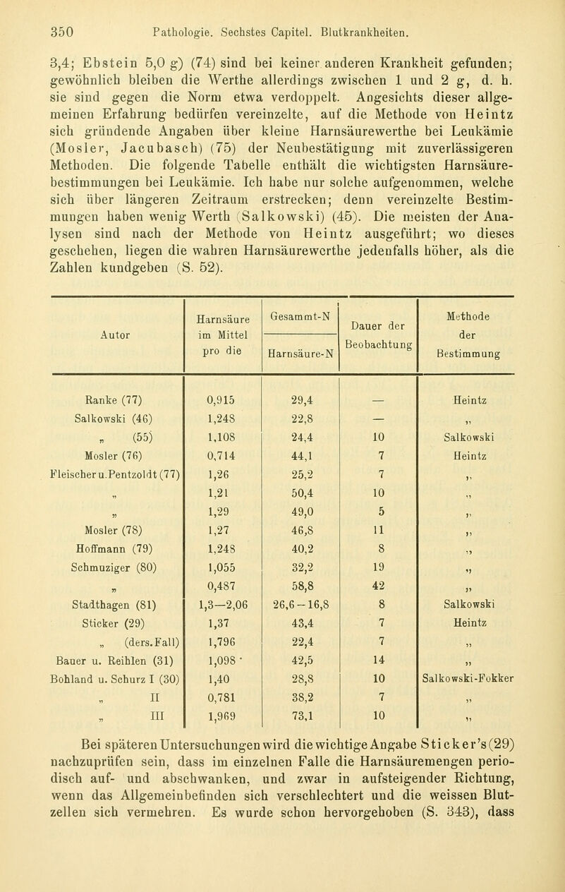 3,4; Ebstein 5,0 g) (74) sind bei keiner anderen Krankheit gefunden; gewöhnlich bleiben die Werthe allerdings zwischen 1 und 2 g, d. h. sie sind gegen die Norm etwa verdoppelt. Aogesichts dieser allge- meinen Erfahrung bedürfen vereinzelte, auf die Methode von Heintz sich gründende Angaben über kleine Harnsäurewerthe bei Leukämie (Mosler, Jacubasch) (75) der Neubestätigung mit zuverlässigeren Methoden. Die folgende Tabelle enthält die wichtigsten Harnsäure- bestimmungen bei Leukämie. Ich habe nur solche aufgenommen, welche sich über längeren Zeitraum erstrecken; denn vereinzelte Bestim- mungen haben wenig Werth (Salkowski) (45). Die meisten der Ana- lysen sind nach der Methode von Heintz ausgeführt; wo dieses geschehen, liegen die wahren Harnsäurewerthe jedenfalls höher, als die Zahlen kundgeben (S. 52). Autor Harnsäure im Mittel pro die Gesammt-N Dauer der Beobachtung Methode der Bestimmung Harnsäure-N Ranke (77) 0,915 29,4 _ Heintz Salkowski (46) 1,248 22,8 — „ (55) 1,108 24,4 10 Salkowski Mosler (76) 0,714 44,1 7 Heintz Fleischer n.Pentzoldt (77) 1,26 25,2 7 11 „ 1,21 50,4 10 „ » 1,29 49,0 5 V Mosler (78) 1,27 46,8 11 )' Hoffmann (79) 1,248 40,2 8 ij Schmuziger (80) 1,055 32,2 19 ') » 0,487 58,8 42 )> Stadthagen (81) 1,3—2,06 26,6-16,8 8 Salkowski Sticker (29) 1,37 43,4 7 Heintz (ders.Fall) 1,796 22,4 7 ,, Bauer u. Reihlen (31) 1,098 • 42,5 14 >) Bohland u. Schurz I (30) 1,40 28,8 10 Salkowski-Fükker II 0,781 38,2 7 „ III 1,969 73,1 10 5) Bei späteren Untersuchungen wird die wichtige Angabe Sticker's(29) nachzuprüfen sein, dass im einzelnen Falle die Harnsäuremengen perio- disch auf- und abschwanken, und zwar in aufsteigender Richtung, wenn das Allgemeinbefinden sich verschlechtert und die weissen Blut- zellen sich vermehren. Es wurde schon hervorgehoben (S. 343), dass