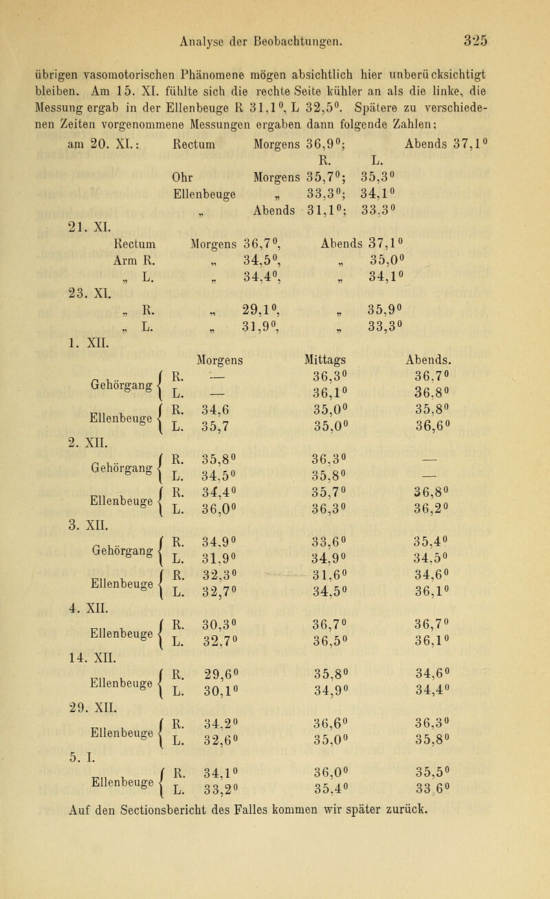 übrigen vasomotorischen Phänomene mögen absichtlich hier unberücksichtigt bleiben. Am 15. XI. fühlte sich die rechte Seite kühler an als die linke, die Messung ergab in der Ellenbeuge R 31,1 o,L 32,50. Spätere zu verschiede- nen Zeiten vorgenommene Messungen ergaben dann folgende Zahlen; am 20. XL: Rectum Morgens 36,90; Abends 37,lo R. L. Ohi : Morgens 35,70; 35,30 Ellenbeuge „ 33,30; 34,10 „ Abends 31,10; 33,30 21. XI. Rectum Morgens 36,70, Abends 37,10 Arm R. „ 34,50, „ 35,00 ,, L. „ 34,40, » 34,10 23. XI. ,, R. „ 29,1«, „ 35,90 „ L. „ 31,9 , » 33,30 1. XII. Morgens Mittags Abends. Gehörgang < R. L. — 36,30 36,10 36,70 36,80 Ellenbeuge < R. L. 34,6 35,7 35,00 35,00 35,80 36,60 2. XII. Gehörgang <| R. L. 35,80 34,50 36,30 35,80 — Ellenbeuge < R. L. 34,40 36,00 35,70 36,30 36,80 36,20 3. XII. Gehörgang < R. L. 34,90 31,90 33,60 34,90 35,40 34,50 Ellenbeuge < R. L. 32,30 32,70 31,60 34,50 34,60 36,10 4. XII. Ellenbeuge < R. L. 30,30 32,70 36,70 36,50 36,70 36,10 14. XII. Ellenbeuge < R. L. 29,60 30,10 35,80 34,90 34,60 34,40 29. XII. Ellenbeuge < R. L. 34.20 32,60 36,60 35,00 36,30 35,80 5. I. Ellenbeuge l R. L. 34,10 33,20 36,00 35,40 35,50 33,60 Auf den Sectionsbericht des Falles kommen wir später zurück.