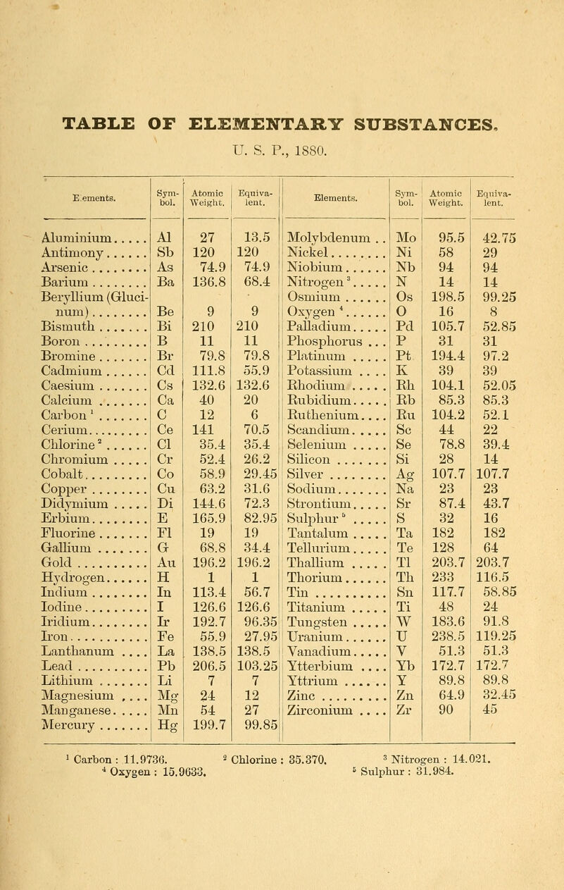 TABLE OF ELEMENTARY SUBSTANCES, U. S. P., 1880. E'ements. Aluminium, Antimony.. Arsenic .... Barium .... Beryllium (Gluci- num).... Bismuth ... Boron ..... Bromine .. . Cadmium .. Caesium .. . Calcium ... Carbon ' ... Cerium Chlorine ^ .. Chromium . Cobalt Copper .... Didymium . Erbium.... Fluorine ... Gallium .... Gold Hydrogen.. Indium .... Iodine Iridium.... Iron Lanthanum Lead Lithium ... Magnesium Manganese. Mercury ... Sym- Atomic Equiva- bol. Al Weight. lent. 27 13.5 Sb 120 120 As 74.9 74.9 Ba 136.8 68.4 Be 9 9 Bi 210 210 B 11 11 Br 79.8 79.8 1 Cd 111.8 55.9 Cs 132.6 132.6 Ca 40 20 1 C 12 6 Ce 141 70.5 CI 35.4 35.4 Cr 52.4 26.2 1 Co 58.9 29.45 Cu 63.2 31.6 ^ Di 144.6 72.3 E 165.9 82.95 , Fl 19 19 G 68.8 34.4 Au 196.2 196.2 H 1 1 lu 113.4 56.7 ' I 126.6 126.6 Ir 192.7 96.35!| Fe 55.9 27.951^ La 138.5 138.5 h Pb 206.5 103.25 Li 7 7 i Mg 24 12 i Mn 54 27 Hg 199.7 99.85 Elements. Molybdenum . Nickel Niobium Nitrogen \ ... Osmium Oxygen * Palladium.... Phosphorus .. Platinum .... Potassium .. . Rhodium .... Rubidium.... Ruthenium... Scandium. ... Selenium .... Silicon Silver Sodium Strontium.... Sulphur .... Tantalum .... Tellurium .... Thallium .... Thorium Tin Titanium .... Tungsten .... Uranium Vanadium.... Ytterbium ... Yttrium Zinc Zirconium .. . Sym- Atomic bol. Weight. Mo 95.5 Ni 68 Nb 94 N 14 Os 198.5 0 16 Pd 105.7 P 31 Pt 194.4 K 39 Rh 104.1 Rb 85.3 Ru 104.2 Sc 44 Se 78.8 Si 28 Ag 107.7 Na 23 Sr 87.4 S 32 Ta 182 Te 128 Tl 203.7 Th 233 Sn 117.7 Ti 48 W 183.6 U 238.5 V 51.3 Yb 172.7 Y 89.8 Zn 64.9 Zr 90 Equiva- lent. 42.75 29 94 14 99.25 8 52.85 31 97.2 39 52.05 85.3 52.1 22 39.4 14 107.7 23 43.7 16 182 64 203.7 116.5 58.85 24 91.8 119.25 51.3 172.7 89.8 32.45 45 Carbon : 11.9736. ^ Oxygen : 15.9633. 2 Chlorine : 35.370. 3 Nitrogen : 14.021. 6 Sulphur: 31.984.