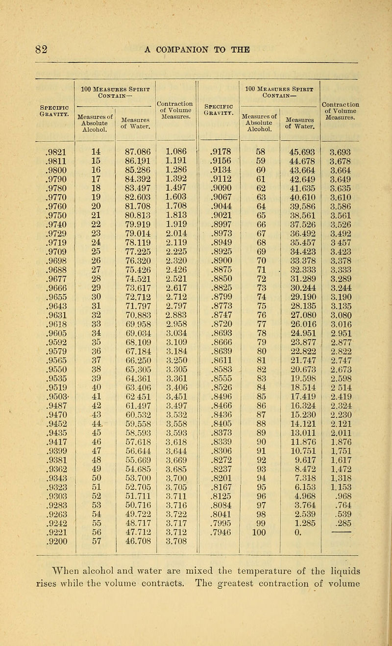 100 Measures Spieit 100 Measures Spirit Contain— Contain— Measures of Absolute Alcohol. Measures of Water. Contraction of Volume Measures. Specific Gravitt. Contraction Specific GtRAVITT. Measures of Absolute Alcohol. Measures of Water. of Volume Measures. .9821 14 87.086 1.086 .9178 58 45.693 3.693 .9811 15 86.191 1.191 .9156 59 44.678 3.678 .9800 16 85.286 1.286 .9134 60 43.664 3.664 .9790 17 84.392 1.392 .9112 61 42.649 3.649 .9780 18 83.497 1.497 .9090 62 41.635 3.635 .9770 19 82.603 1.603 .9067 63 40.610 3.610 .9760 20 81.708 1.708 .9044 64 39.586 3.586 .9750 21 80.813 1.813 .9021 65 38.561 3.561 .9740 22 79.919 1.919 .8997 66 37.526 3.526 .9729 23 79.014 2.014 .8973 67 36.492 3.492 .9719 24 78.119 2.119 .8949 68 35.457 3 457 .9709 25 77.225 2.225 .8925 69 34.423 3.423 .9698 26 76.320 2.320 .8900 70 33.378 3.378 .9688 27 75.426 2.426 .8875 71 32.333 3.333 .9677 28 74.521 2.521 .8850 72 31.289 3.289 .9666 29 73.617 2.617 .8825 73 30.244 3.244 .9655 30 72.712 2.712 .8799 74 29.190 3.190 .9643 31 71.797 2.797 .8773 75 28.135 3.135 .9631 32 70.883 2.883 .8747 76 27.080 3.080 .9618 33 69.958 2.958 .8720 77 26.016 3.016 .9605 34 69.034 3.034 .8693 78 24.951 2.951 .9592 35 68.109 3.109 .8666 79 23.877 2.877 .9579 36 67.184 3.184 .8639 80 22.822 2.822 .9565 37 66.250 3.250 .8611 81 21.747 2.747 .9550 38 65.305 3.305 .8583 82 20.673 2.673 .9535 39 64.361 3.361 .8555 83 19.598 2.598 .9519 40 63.406 3.406 .8526 84 18.514 2 514 .9503- 41 62 451 3.451 .8496 85 17.419 2.419 .9487 42 61.497 3.497 .8466 86 16.324 2.324 .9470 43 60.532 3.532 .8436 87 15.230 2.230 .9452 44. 59.558 3.558 .8405 88 14.121 2.121 .9435 45 58.593 3.593 .8373 89 13.011 2.011 ,9417 46 57.618 3.618 .8339 90 11.876 1.876 .9399 47 56.644 3.644 .8306 91 10.751 1.751 .9381 48 55.669 3.669 .8272 92 9.617 1.617 .9362 49 54.685 3.685 .8237 93 8.472 1.472 .9343 50 53.700 3.700 .8201 94 7.318 1.318 .9323 51 52.705 3.705 .8167 95 6.153 1.153 .9303 52 51.711 3.711 .8125 96 4.968 .968 .9283 53 50.716 3.716 .8084 97 3.764 .764 .9263 54 49.722 3.722 .8041 98 2.539 .539 .9242 55 48.717 3.717 .7995 99 1.285 .285 .9221 56 47.712 3.712 .7946 100 0. .9200 57 46.708 3.708 When alcohol and water are mixed the temperature of the liquids rises while the volume contracts. The o-reatest contraction of volume