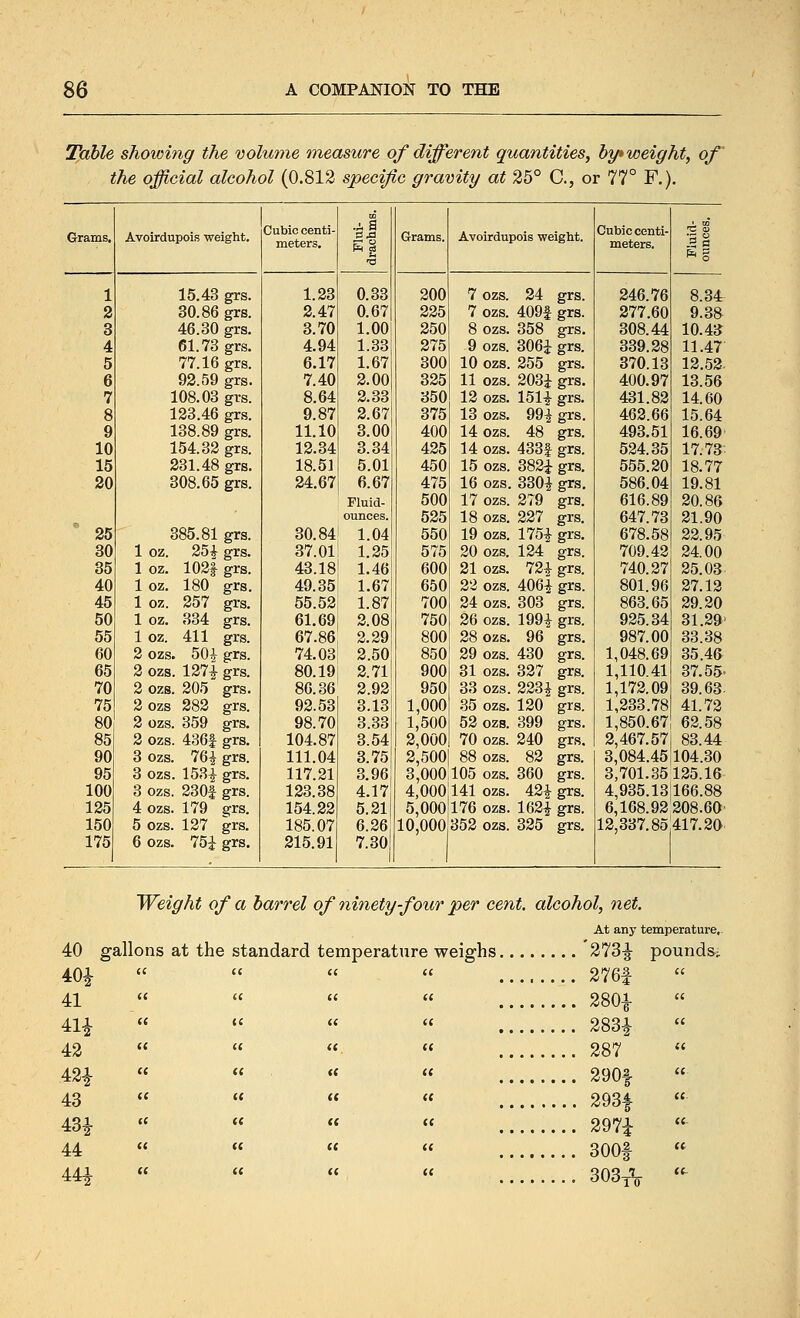 Ttoble showing the volume measure of different quantities, hy* weight, of the official alcohol (0.812 specific gravity at 25° C, or 77° F.). Grams. Avoirdupois weight. Cubic centi- meters. .A a Grams. Avoirdupois weiglit. Cubic centi- meters. •is 1 15.43 grs. 1.23 0.33 200 7 OZS. 24 grs. 246.76 8.34 3 30.86 grs. 2.47 0.67 225 7 ozs. 409f grs. 277.60 9.38 3 46.30 grs. 3.70 1.00 250 8 ozs. 358 grs. 308.44 10.43 4 61.73 grs. 4.94 1.33 275 9 ozs. 306i grs. 339.28 11.47 5 77.16 grs. 6.17 1.67 300 10 ozs. 255 grs. 370.13 12.52. 6 92.59 grs. 7.40 2.00 325 11 ozs. 203i grs. 400.97 13.56 7 108.03 grs. 8.64 2.33 350 12 ozs. 151i grs. 431.82 14.60 8 123.46 grs. 9.87 2.67 375 13 ozs. 99^ grs. 462.66 15.64 9 138.89 grs. 11.10 3.00 400 14 ozs. 48 grs. 493.51 16.69 10 154.32 grs. 12.34 3.34 425 14 ozs. 433f grs. 524.35 17.73 15 231.48 grs. 18.5] 5.01 450 15 ozs. 3821 grs. 555.20 18.77 20 308.65 grs. 24.67 6.67 475 16 ozs. 330i grs. 586.04 19.81 Fluid- 500 17 ozs. 279 grs. 616.89 20.86 ounces. 525 18 ozs. 227 grs. 647.73 21.90 • 25 385.81 grs. 30.84 1.04 550 19 ozs. 175i grs. 678.58 22.95 30 1 oz. 'Hoh grs. 37.01 1.25 575 20 ozs. 124 grs. 709.42 2400 35 1 oz. 102| grs. 43.18 1.46 600 21 ozs. 72i grs. 740.27 25.03 40 1 oz. 180 grs. 49.35 1.67 650 22 ozs. 4061 grs. 801.96 27.12 45 1 oz. 257 grs. 55.52 1.87 700 24 ozs. 303 grs. 863.65 29.20 50 1 oz. 334 grs. 61.69 2.08 750 26 ozs. 199i grs. 925.34 31.29 55 1 oz. 411 grs. 67.86 2.29 800 28 ozs. 96 grs. 987.00 33.38 60 2 ozs. 50^ grs. 74.03 2.50 850 29 ozs. 430 grs. 1,048.69 35.46 65 2 ozs. 127| grs. 80.19 2.71 900 31 ozs. 327 grs. 1,110.41 37.55. 70 2 ozs. 205 grs. 86.36 2.92 950 33 ozs. 223^ grs. 1,172.09 39.63 75 2 ozs 282 grs. 92.53 3.13 1,000 35 ozs. 120 grs. 1,233.78 41.72 80 2 ozs. 359 grs. 98.70 3.33 1,500 52 ozs. 399 grs. 1,850.67 62.58 85 2 ozs. 4361 grs. 104.87 3.54 2,000 70 ozs. 240 grs. 2,467.57 83.44 90 3 ozs. 76^ grs. 111.04 3.75 2,500 88 ozs. 82 grs. 3,084.45 104.30 95 3 ozs. 153| grs. 117.21 3.96 3,000 105 ozs. 360 grs. 3,701.35125.16 100 3 ozs. 230f grs. 123.38 4.17 4,000 141 ozs. 42i grs. 4,935.131166.88 125 4 ozs. 179 grs. 154.22 5.21 5,000 176 ozs. 162| grs. 6,168.92 208.60 150 5 ozs. 127 grs. 185.07 6.26 10,000 352 ozs. 325 grs. 12,337.85 417.20 175 6 ozs. 75i grs. 215.91 7.30 Weight of a barrel of ninety four per cent, alcohol, net. At any temperature,. 40^ i( i( I 2761 41  (( (( ( 2801- 41i  i( « I * 283i 42 (C «. ( < 287 42i (( . (( ( ' 290f  43 « (( { 293i « 43i (t it I ' 297i 44 « (( ( ' 300|  44i (t (( c 303tV '^