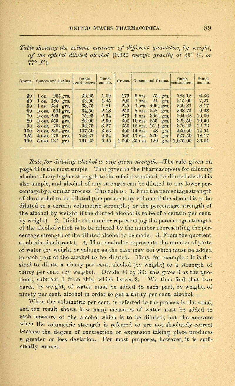 Table showing the volume vieasure of different quantities, by v^eight, of the official diluted alcohol (0.930 specific gravity at Ji5° C, or 77° F.). Grams. Ounces and Grains. Cubic centimeters. Fluid- ounces. Grams. Ounces and Grains. Cubic centimeters. Fluid- ounces. 30 1 oz. 25^^ grs. 32.25 1.09 175 6 OZS. 75igrs. 188.12 6,36 40 1 oz. 180 grs. 43.00 1.45 200 7 ozs. 24 grs. 215.00 7.27 50 1 oz. 334 grs. 53.75 1.81 225 7 ozs. 4091 grs. 250.87 8.17 60 2 ozs. 50J grs. 64.50 2.18 250 8 ozs. 358 grs. 268.75 9.08 70 2 ozs. 205 grs.' 75.25 2.54 275 9 ozs. 306igr8. 304.62 10.00 80 2 ozs. 359 grs. 86.00 2.90 300 10 ozs. 255 grs. 322.50 10.90 90 3 ozs. 76igrs. 96.75 3.27 350 12 ozs. 15 li grs. 376.25 12.72 100 3 ozs. 2301 grs. 107.50 3.63 400 14 ozs. 48 grs. 430.00 14.54 125 4 ozs. 179 grs. 143.37 4.54 500 17 ozs. 279 grs. 537.50 18.17 150 5 ozs. 127 grs. 161.25 5.45 1,000 35 ozs. 120 grs. 1,075.00 36.34 Hide for diluting alcohol to any given strength.—The rule given on page 83 is the most simple. That given in the Pharmacopoeia for diluting alcohol of any higher strength to the official standard for diluted alcohol is also simple, and alcohol of any strength can be diluted to any lower per- centage by a similar process. This rule is : 1. Find the percentage strength of the alcohol to be diluted (the per cent, by volume if the alcohol is to be diluted to a certain volumetric strength ; or the percentage strength of the alcohol by weight if the diluted alcohol is to be of a certain per cent, by weight). 2. Divide the number representing the percentage strength of the alcohol which is to be diluted by the number representing the per- centage strength of the diluted alcohol to be made, 3. From the quotient so obtained subtract 1. 4. The remainder represents the number of parts of water (by weight or volume as the case may be) which must be added to each part of the alcohol to be diluted. Thus, for example : It is de- sired to dilute a ninety per cent, alcohol (by weight) to a strength of thirty per cent, (by weight). Divide 90 by 30; this gives 3 as the quo- tient; subtract 1 from this, which leaves 2. We thus find that two parts, by weight, of water must be added to each part, by weight, of ninety per cent, alcohol in order to get a thirty per cent, alcohol. When the volumetric per cent, is referred to the process is the same, and the result shows how many measures of water must be added to each measure of the alcohol which is to be diluted; but the answers when the volumetric strength is referred to are not absolutely correct because the degree of contraction or expansion taking place produces a greater or less deviation. For most purposes, however, it is suffi- ciently correct.